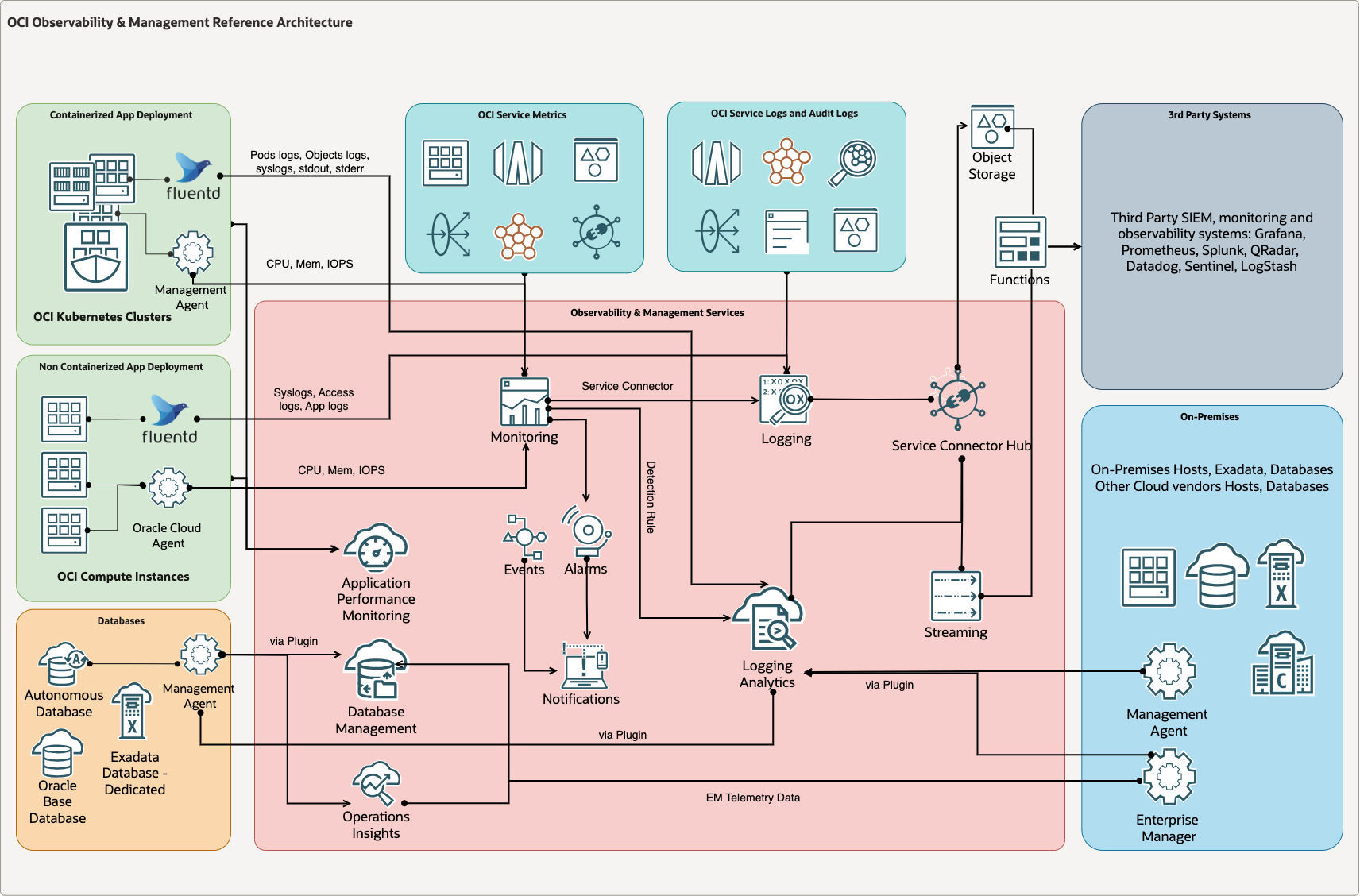 Oracle Cloud Infrastrcuture Observability & Management Architecture