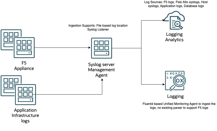 OCI F5 LA Integration Reference Architecture