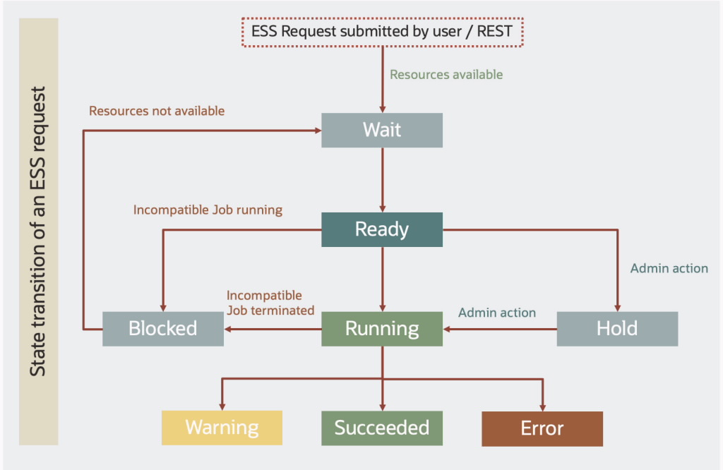 Figure 3: Fusion Applications ESS job requests workflow