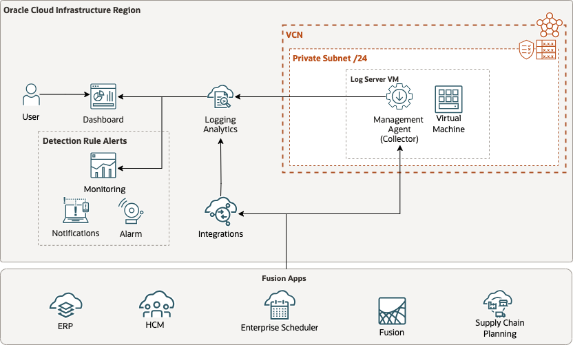 Figure 2: Reference Architecture showing the flow of ESS logs from Fusion Applications to OCI Logging Analytics using REST API ingestion method with Management Agent