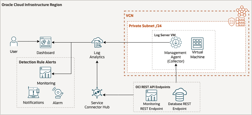 Figure 1: Reference Architecture showing the flow of historical audit logs from OCI Logging to OCI Logging Analytics using REST API ingestion method with Management Agent