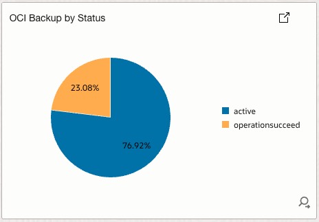 OCI Backup by Status Pie Chart
