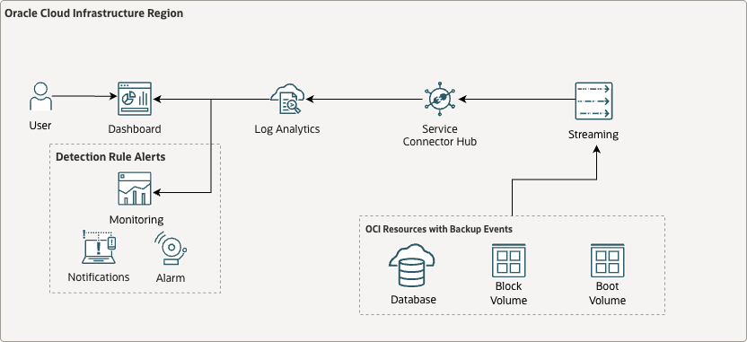 Reference Architecture for Database Backup Events