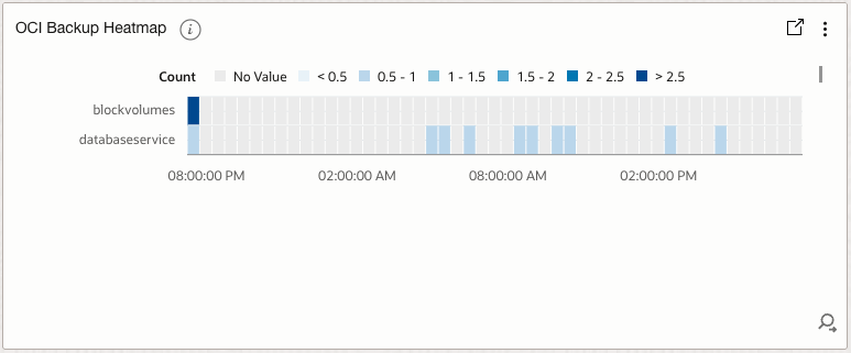 OCI Backup Schedule Heatmap