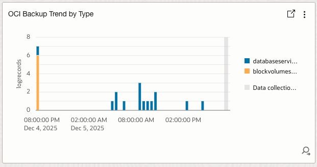 OCI Backup Trend by Backup Type