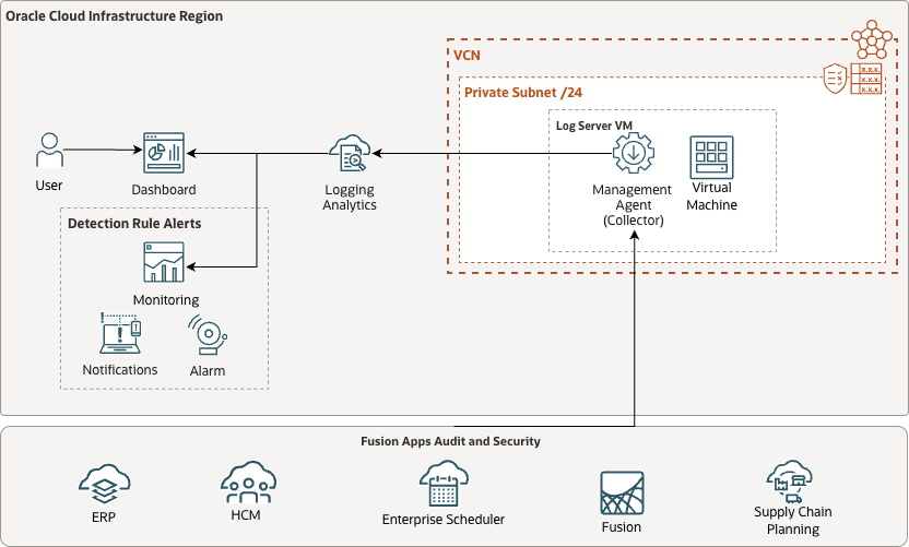Fusion Application Audit Logs Reference Architecture