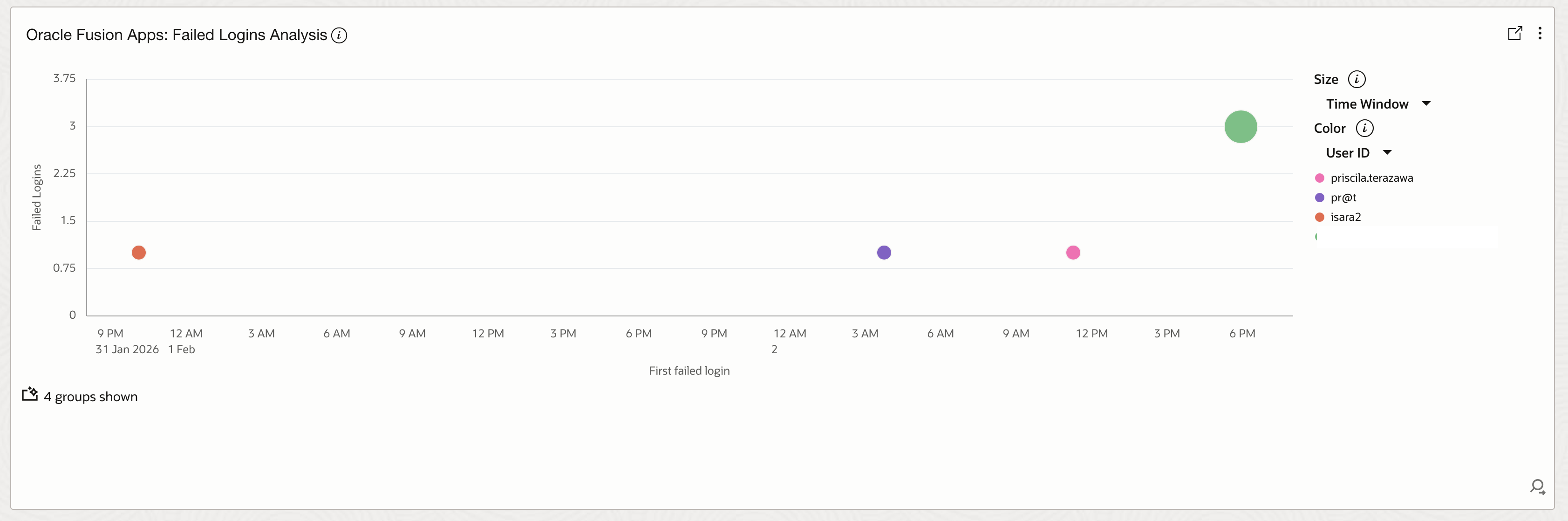 Fusion Apps: Failed Login multi-dimensional Analysis