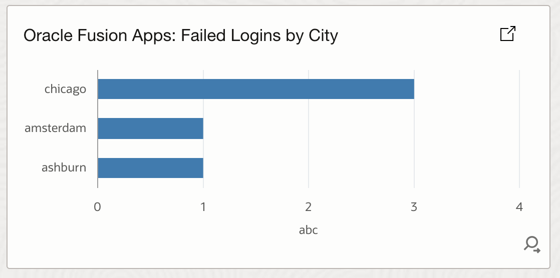 Fusion Apps: Failed Login User by City