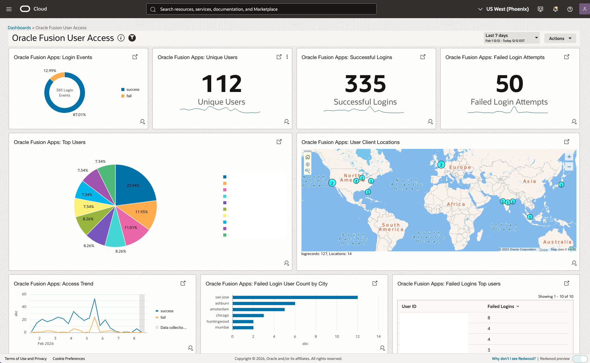 User Access Analysis Dashboard