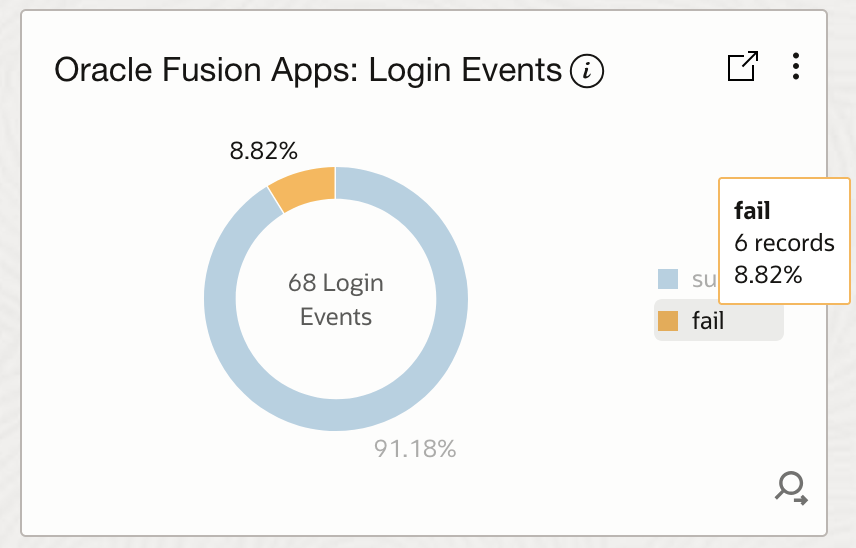 Fusion User Access Login Events Analysis