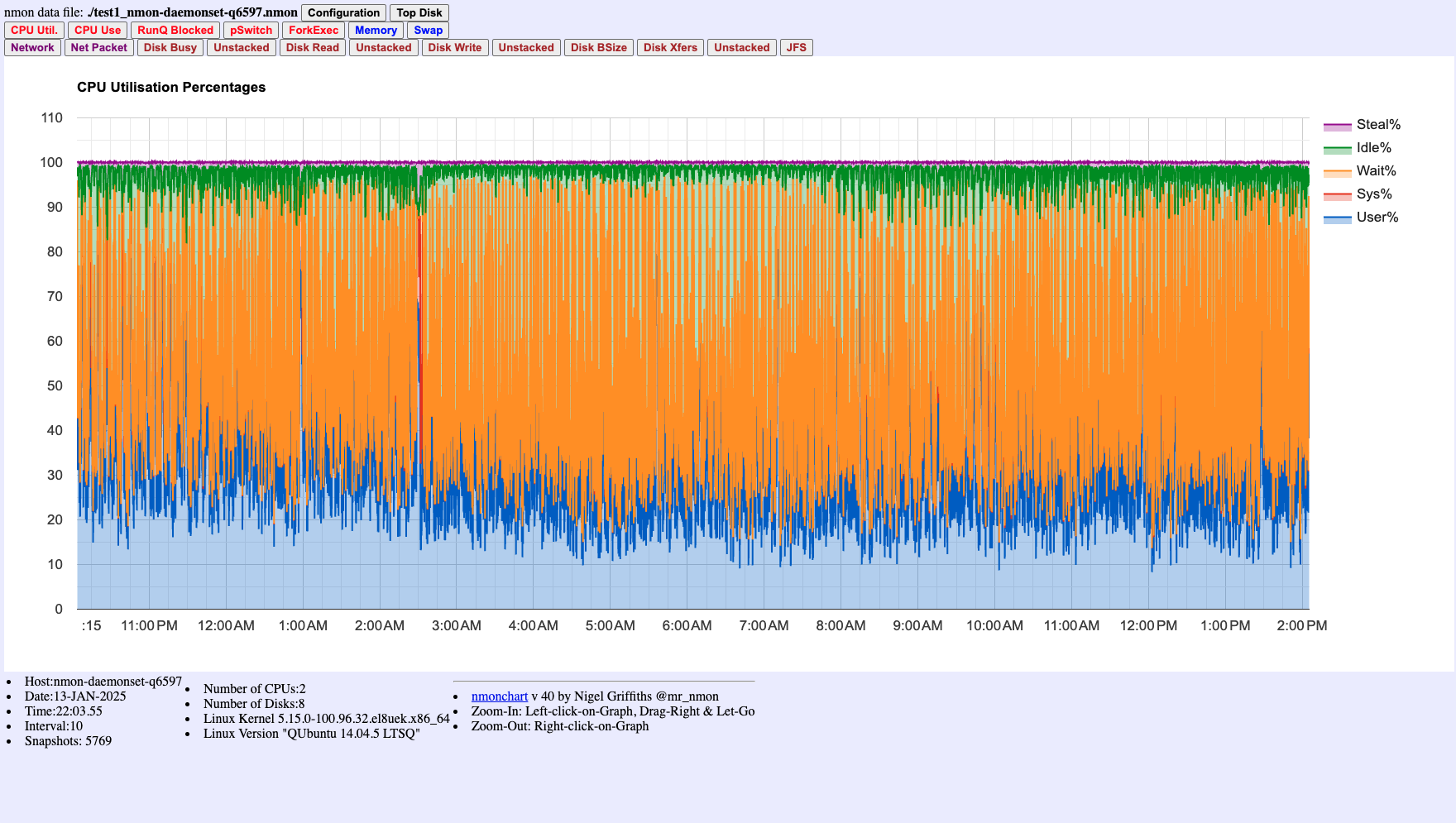 CPU Utilization Chart