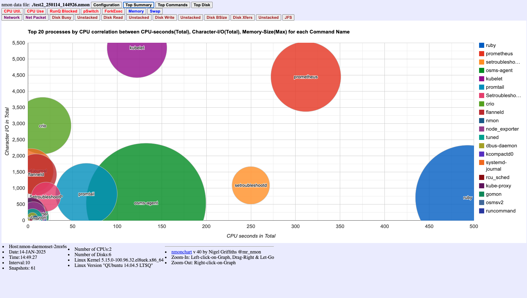 Top Commands Bubble Chart