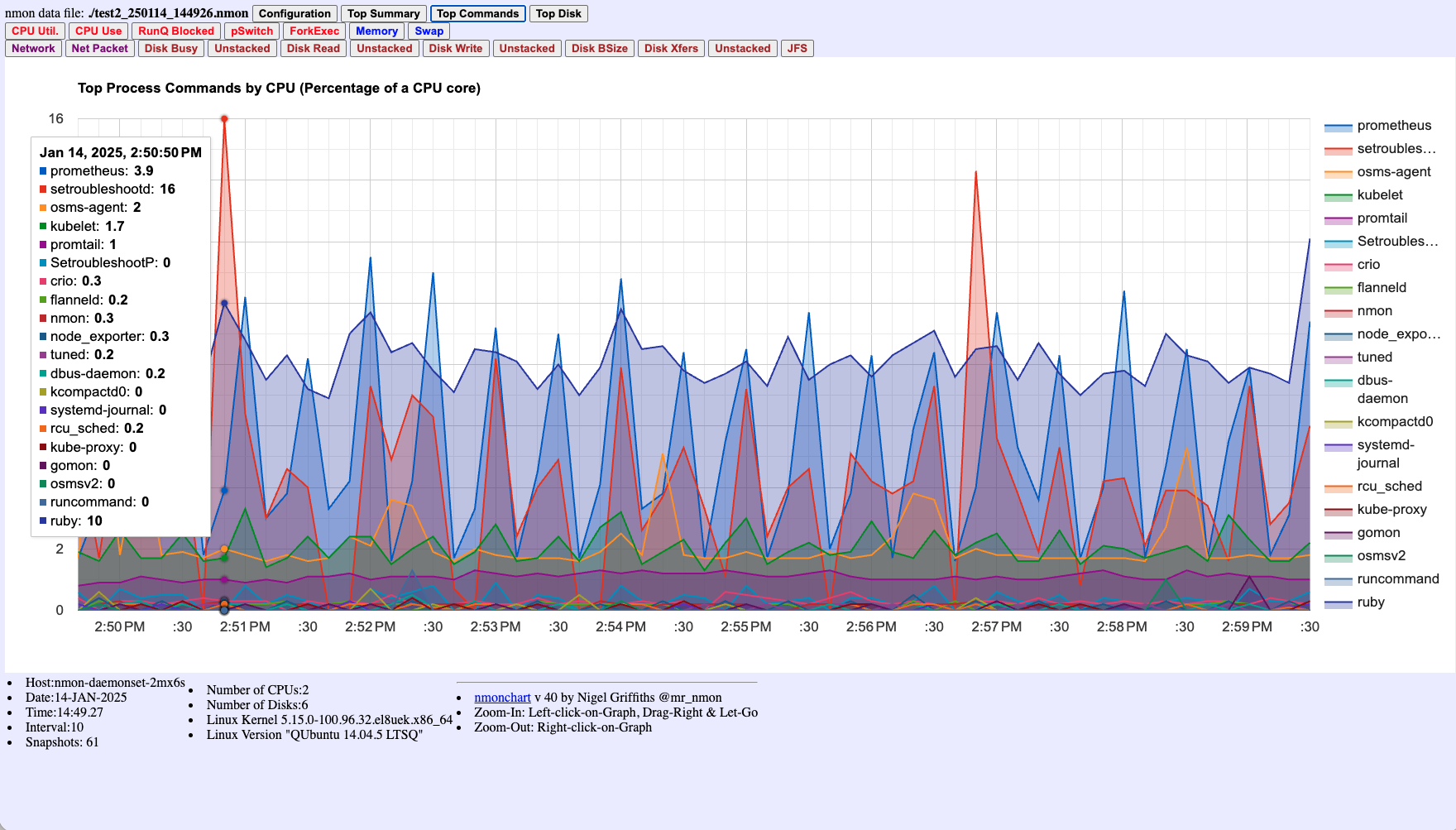 Top Process Commands by CPU
