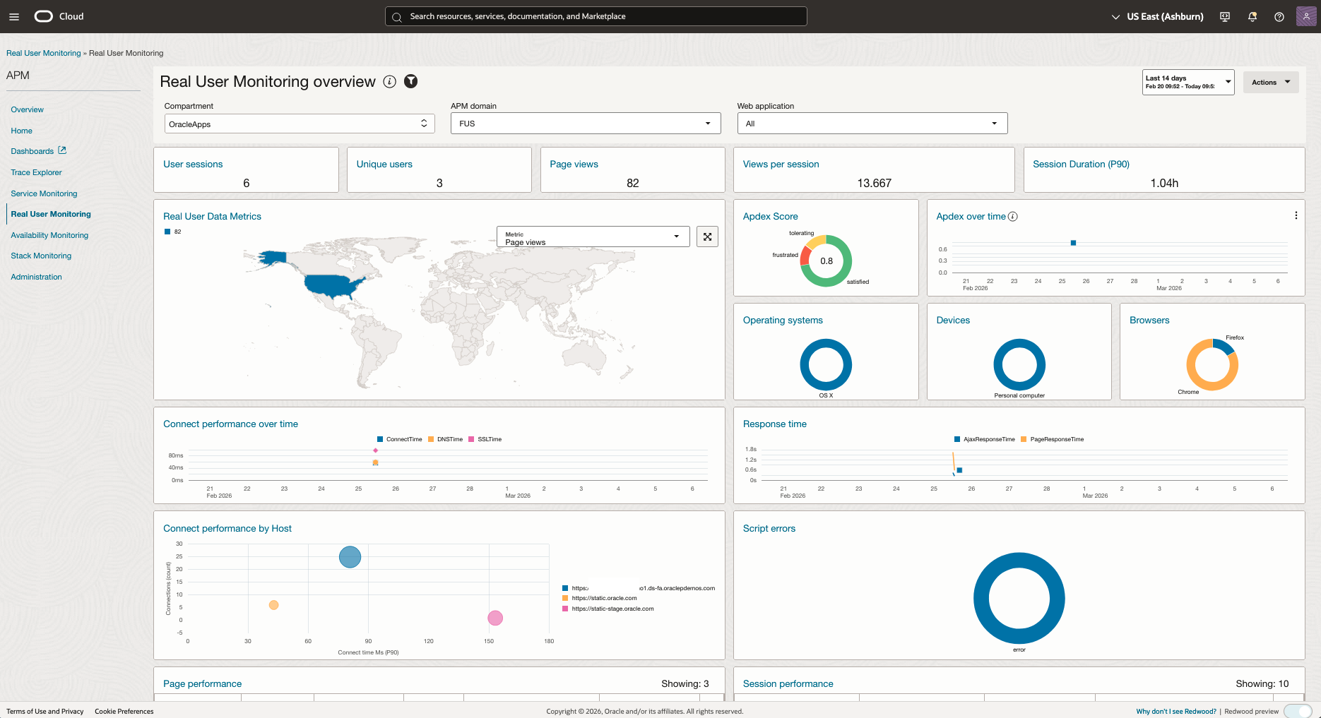 Fusion Monitoring APM RUM Dashboard