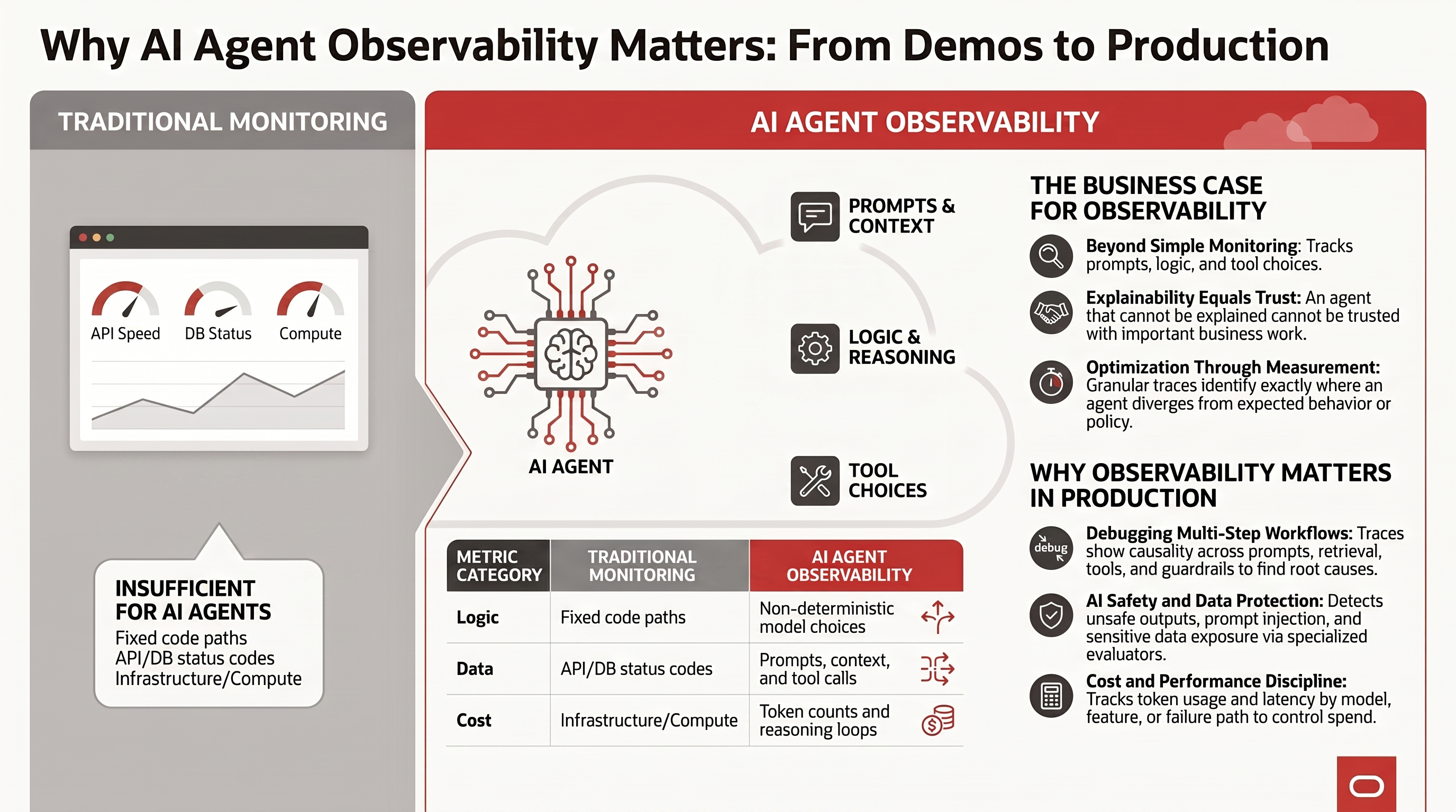 Why AI Agent Observability Matters: From Demos to Production — traditional monitoring versus AI agent observability across logic, data, and cost