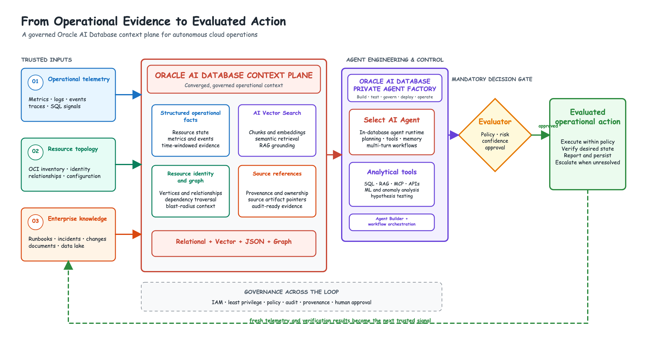 Oracle AI Database context plane and Private Agent Factory connecting operational telemetry, resource topology, and enterprise knowledge to evaluated operational action