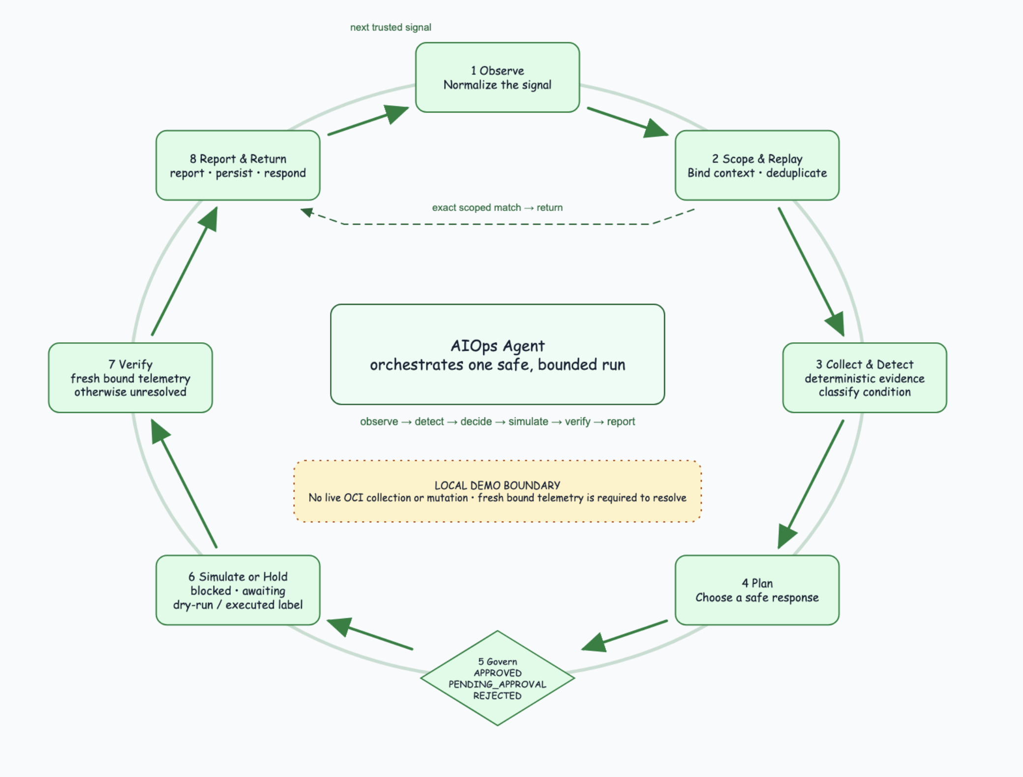 OCI AI Ops agent intelligence loop reference architecture