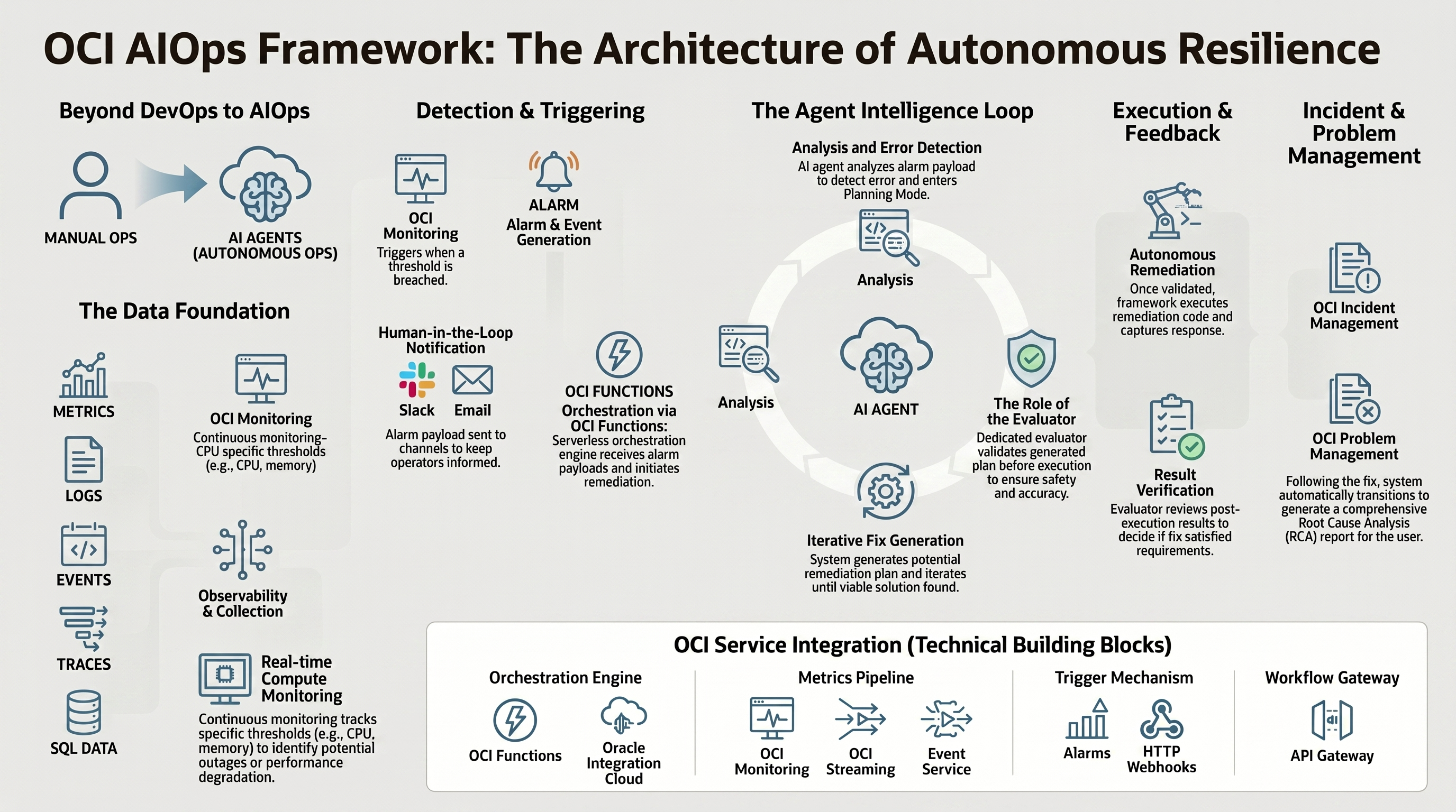 OCI AI Ops Framework Architecture