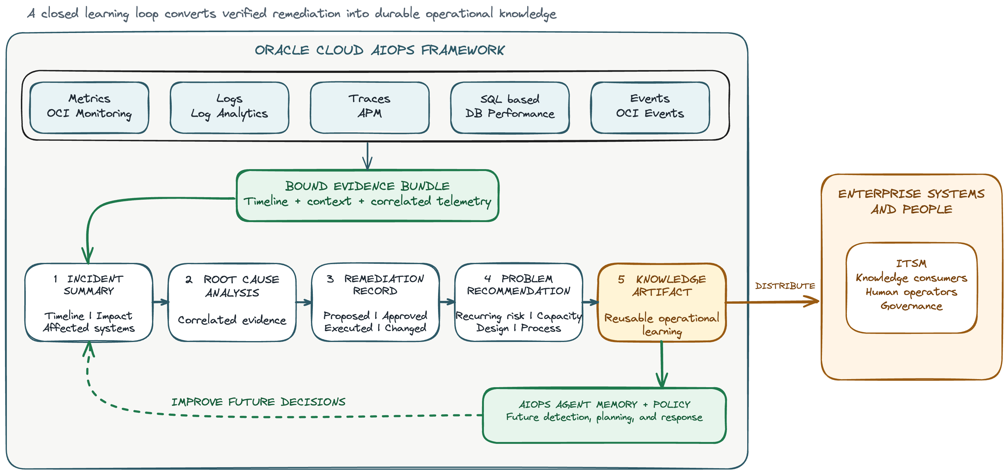 Incident, problem, and knowledge management operational learning loop