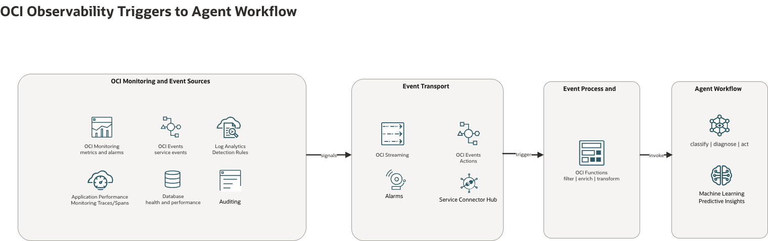 OCI Monitoring, Events, Log Analytics, APM, database, and audit signals flowing through event transport and OCI Functions into an agent workflow