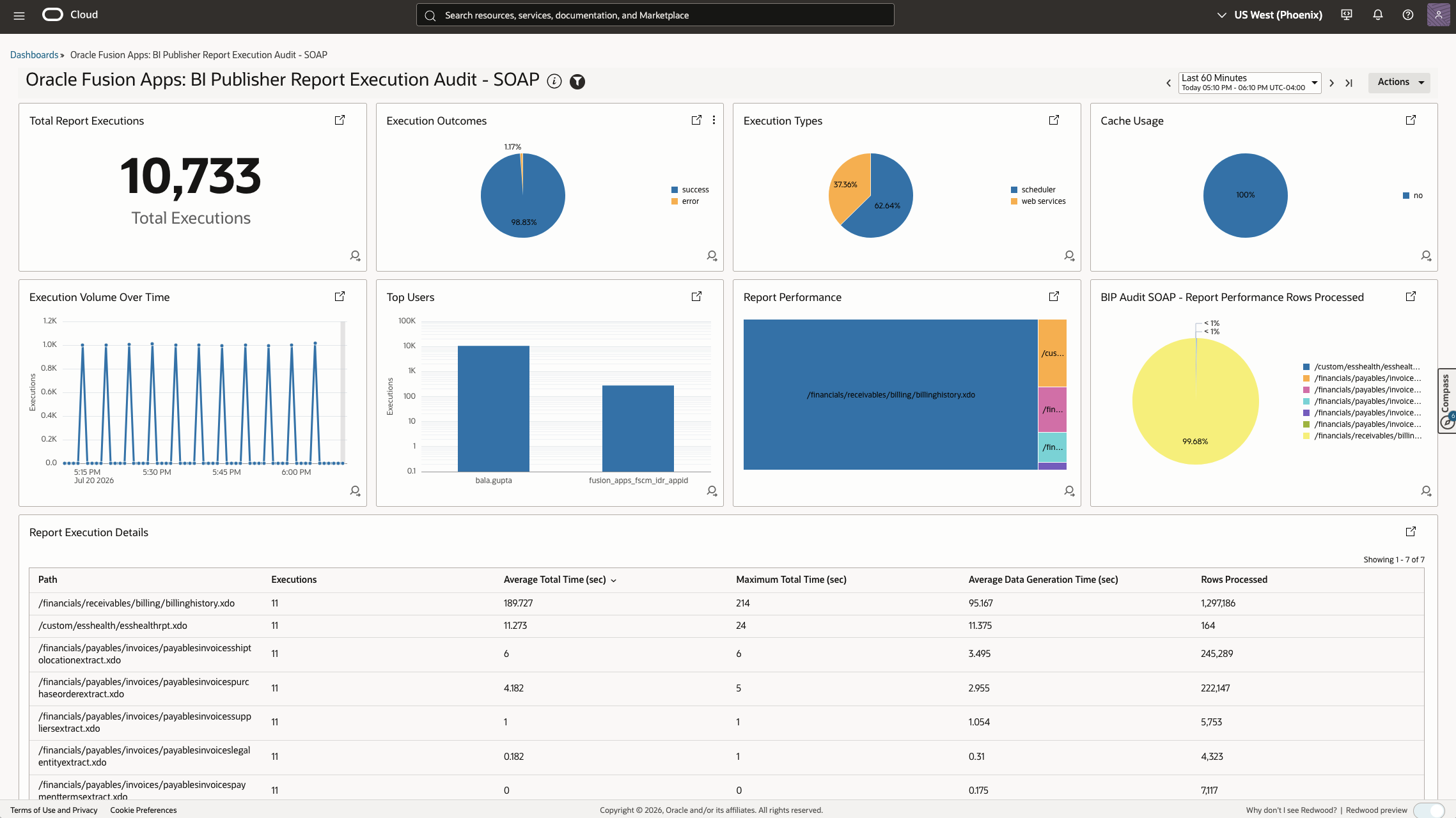 Figure 12: BI Publisher report-execution activity, outcomes, users, invocation types, cache usage, and report-performance indicators