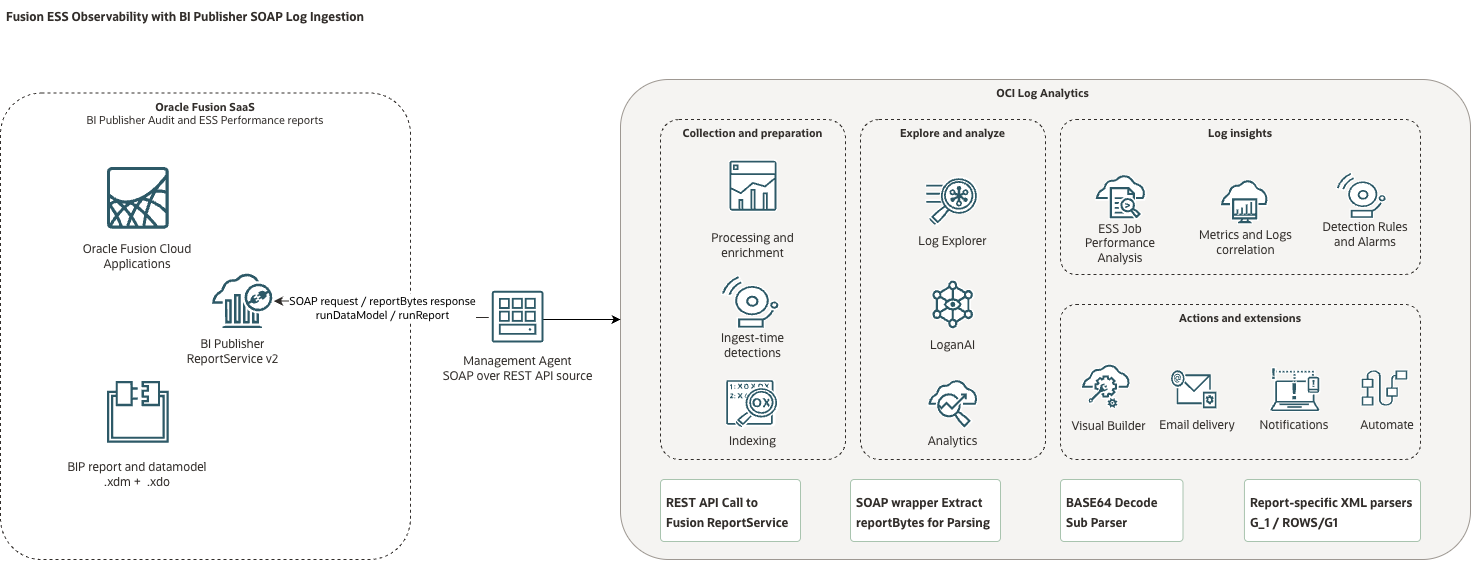 Figure 1: Direct BI Publisher SOAP collection for ESS performance and BI Publisher report-execution audit