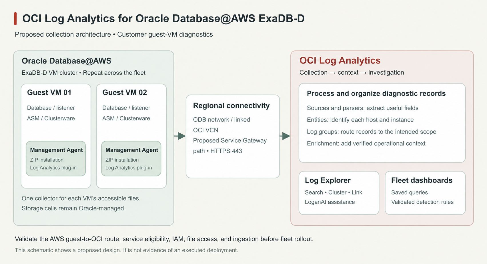 Proposed OCI Log Analytics collection architecture for Oracle Database@AWS ExaDB-D guest VM clusters.