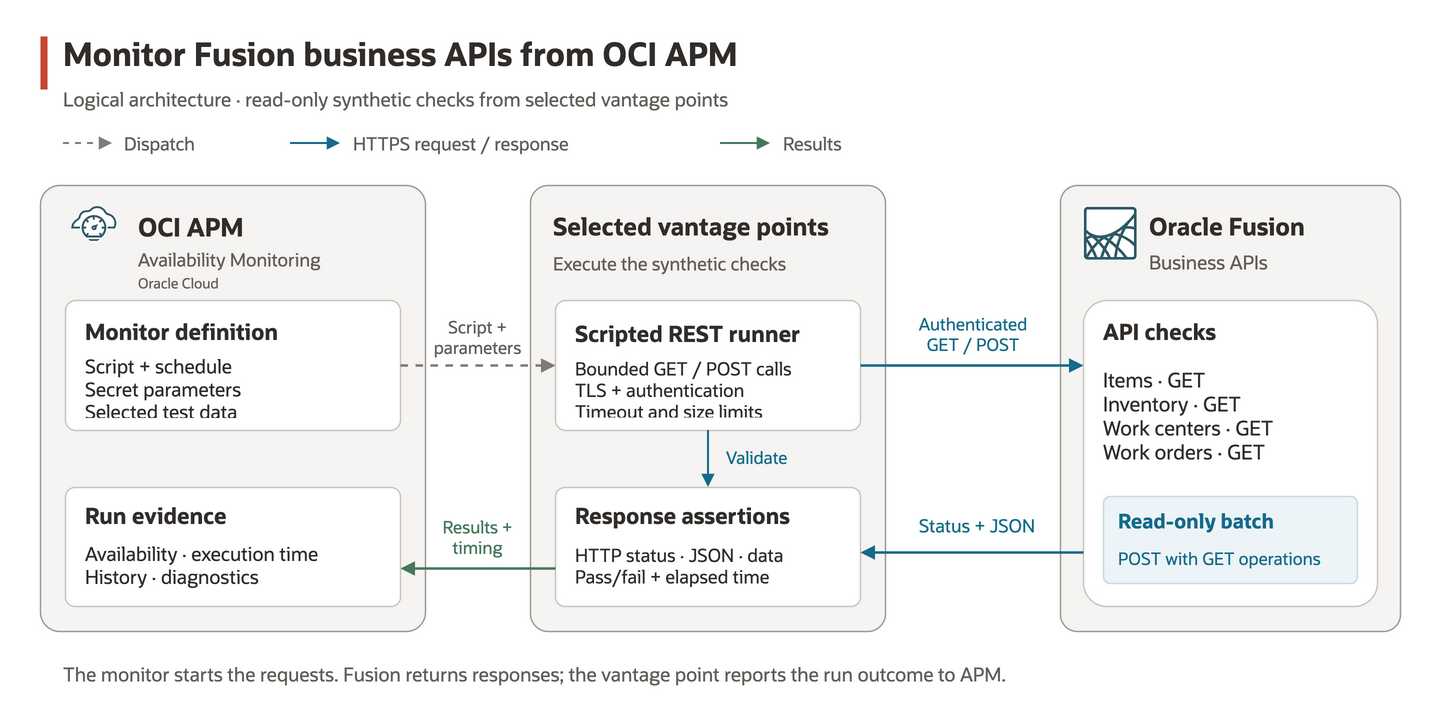 OCI APM Availability Monitoring dispatches a configured Scripted REST monitor to a vantage point, which calls Fusion business APIs, validates responses, and returns results to APM.