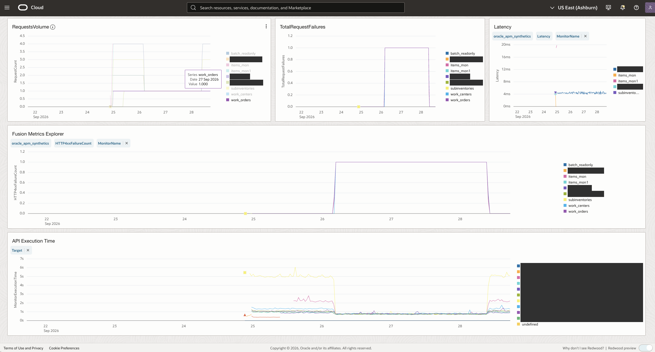 Custom dashboard charts showing synthetic request counts, request failures, HTTP errors, and monitor execution time. Target URLs and unrelated monitor labels are redacted.