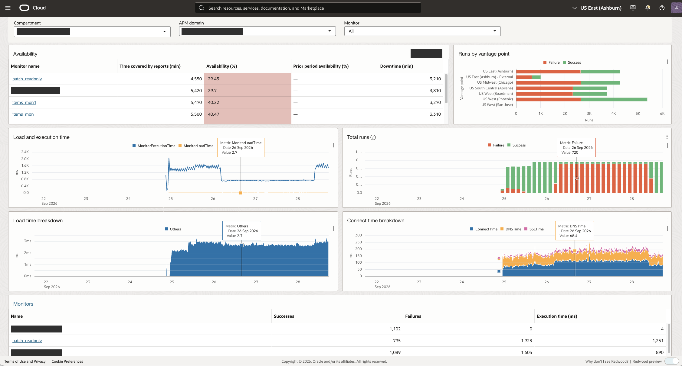 APM dashboard with monitor availability, runs by vantage point, execution time, and successful and failed runs. Environment details and unrelated monitor labels are redacted.