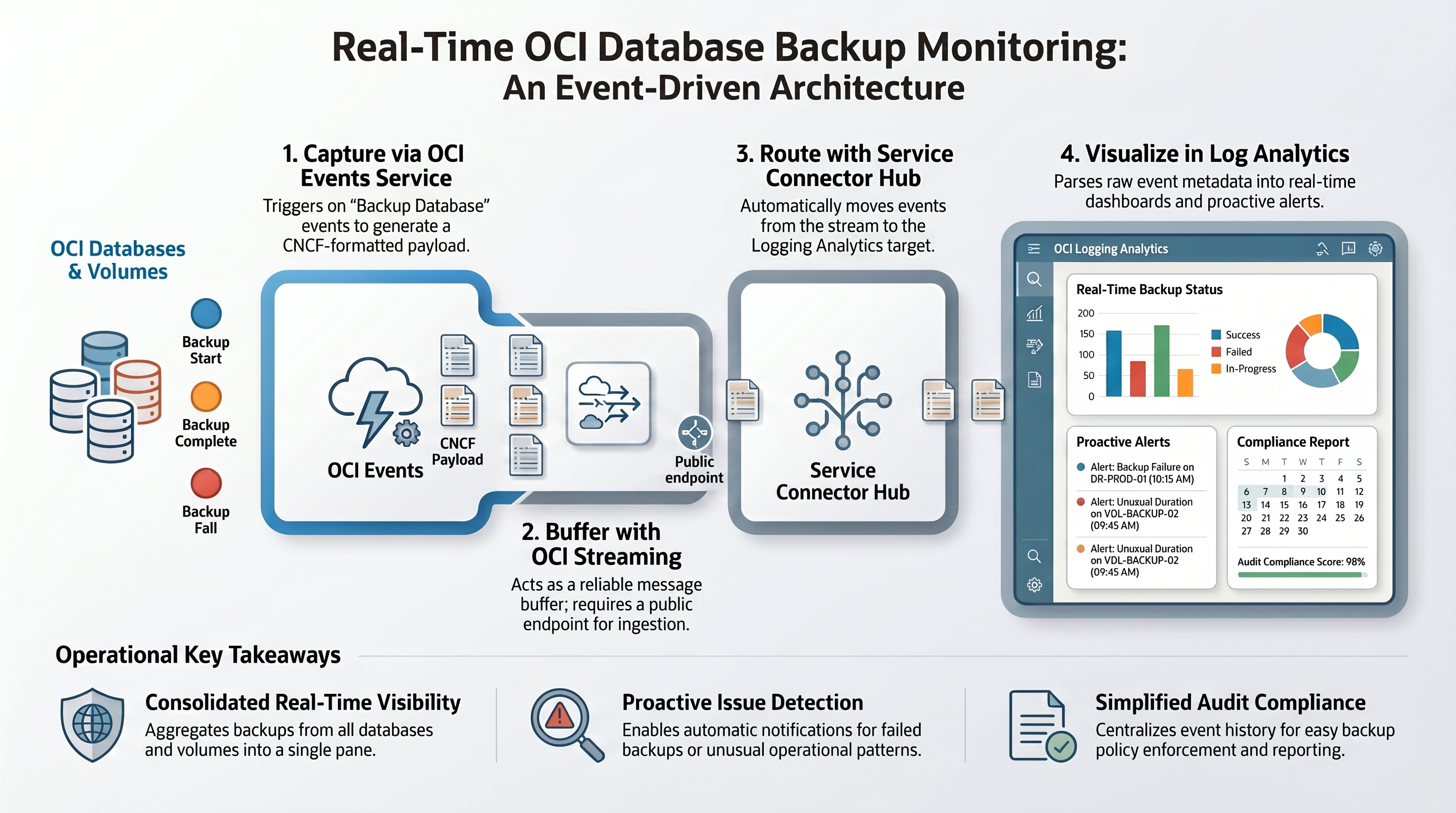 Collecting OCI Backup Events in OCI Log Analytics for Database Backup Dashboard - Part 3 — infographic overview
