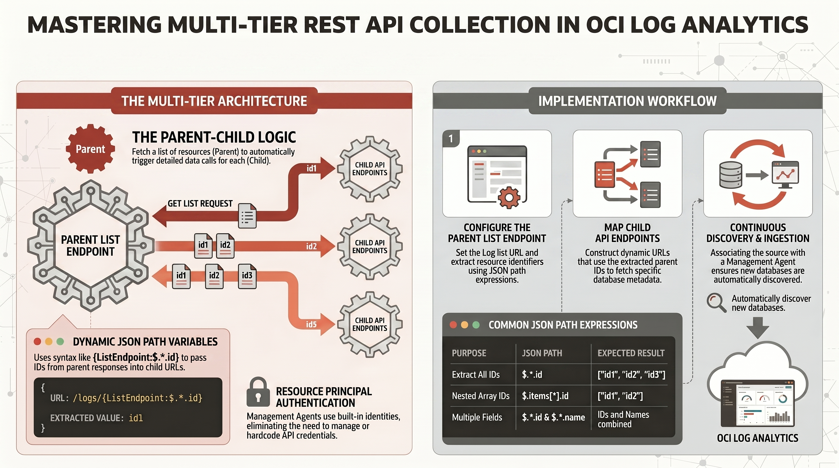 Collecting Oracle Cloud Database Backup metadata in OCI Log Analytics via multi-tier REST API calls - Part 2 — infographic overview