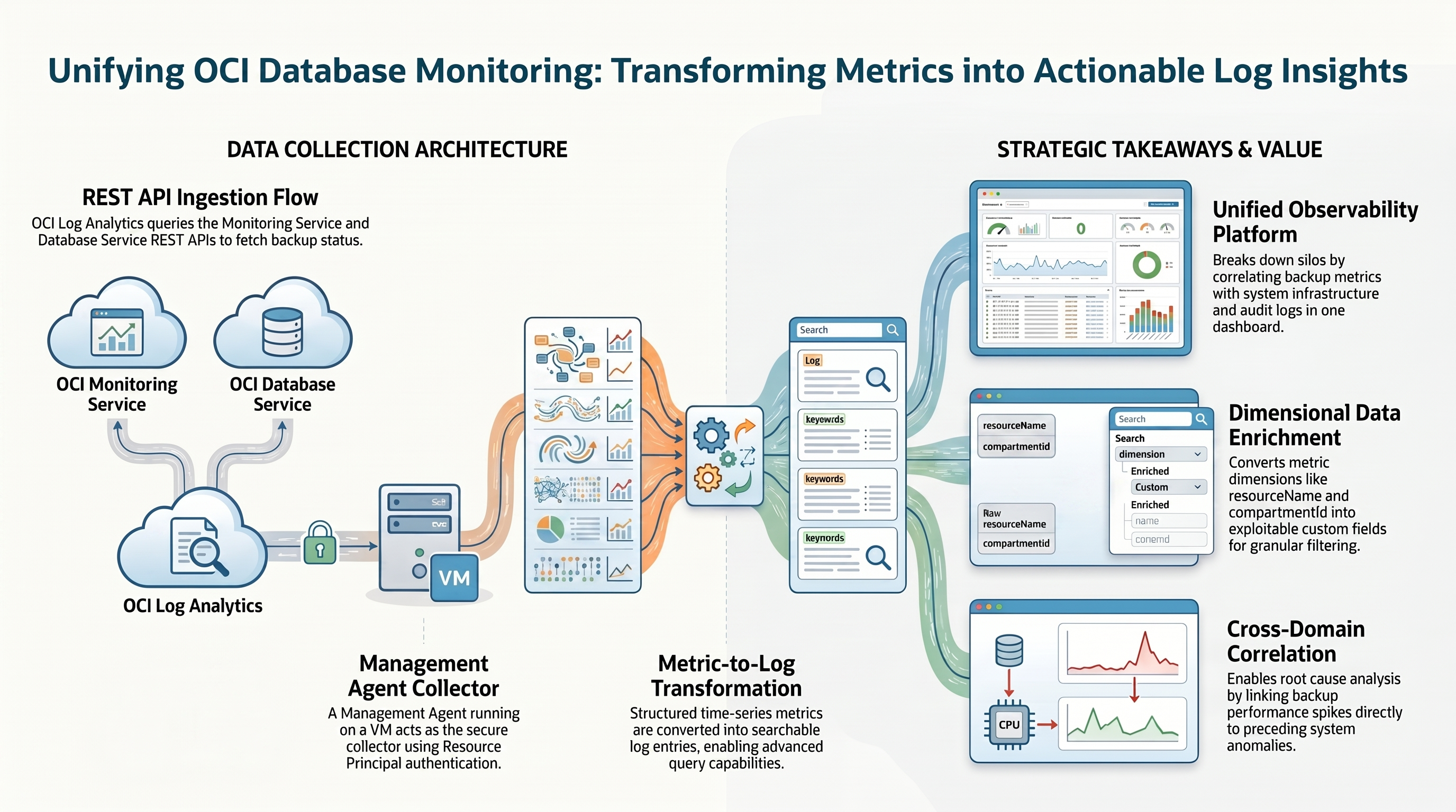 Collecting OCI Monitoring Metrics in OCI Log Analytics for Database Backup Dashboard - Part 1 — infographic overview