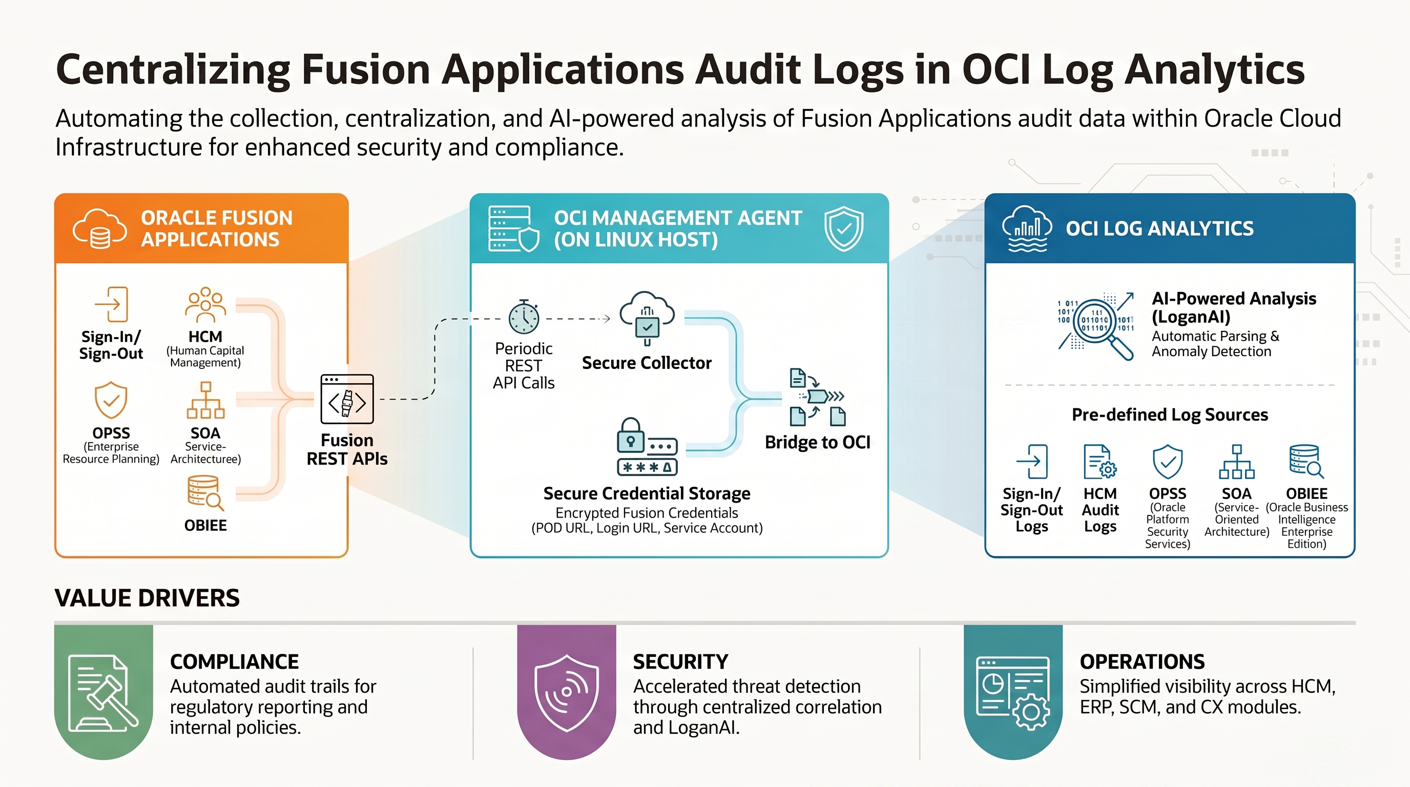 Configure Fusion Applications Audit and Security Logs Ingestion in OCI Log Analytics — infographic overview