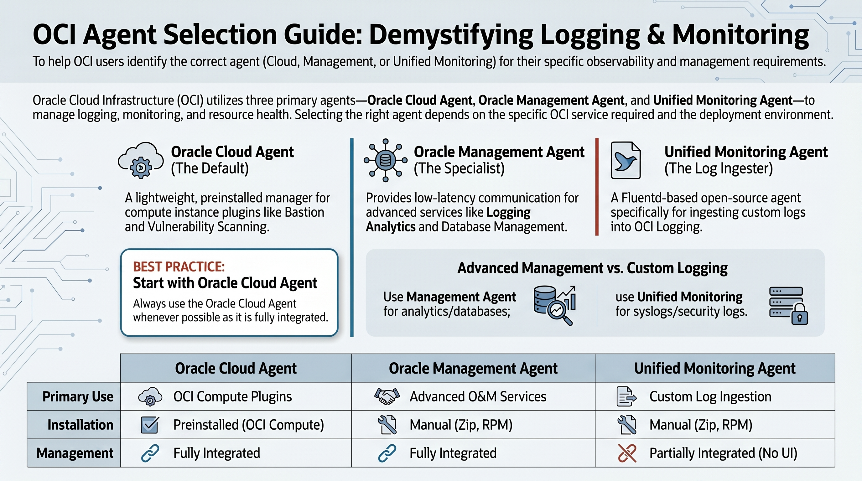 Demystifying Logging and Monitoring Agent Types in OCI Observability and Management — infographic overview