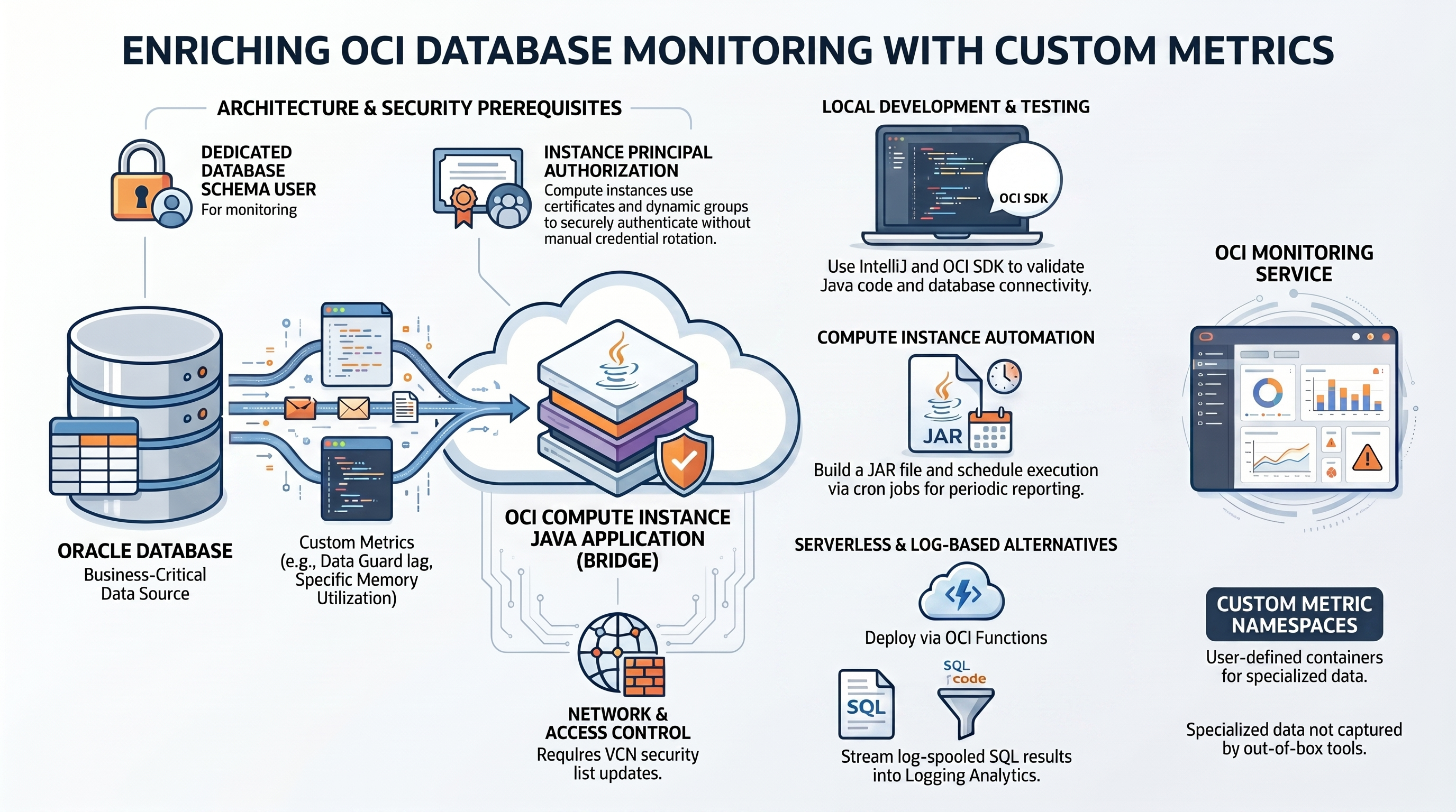 Deploy Custom Metrics to Enrich OCI Database Monitoring Metrics — infographic overview