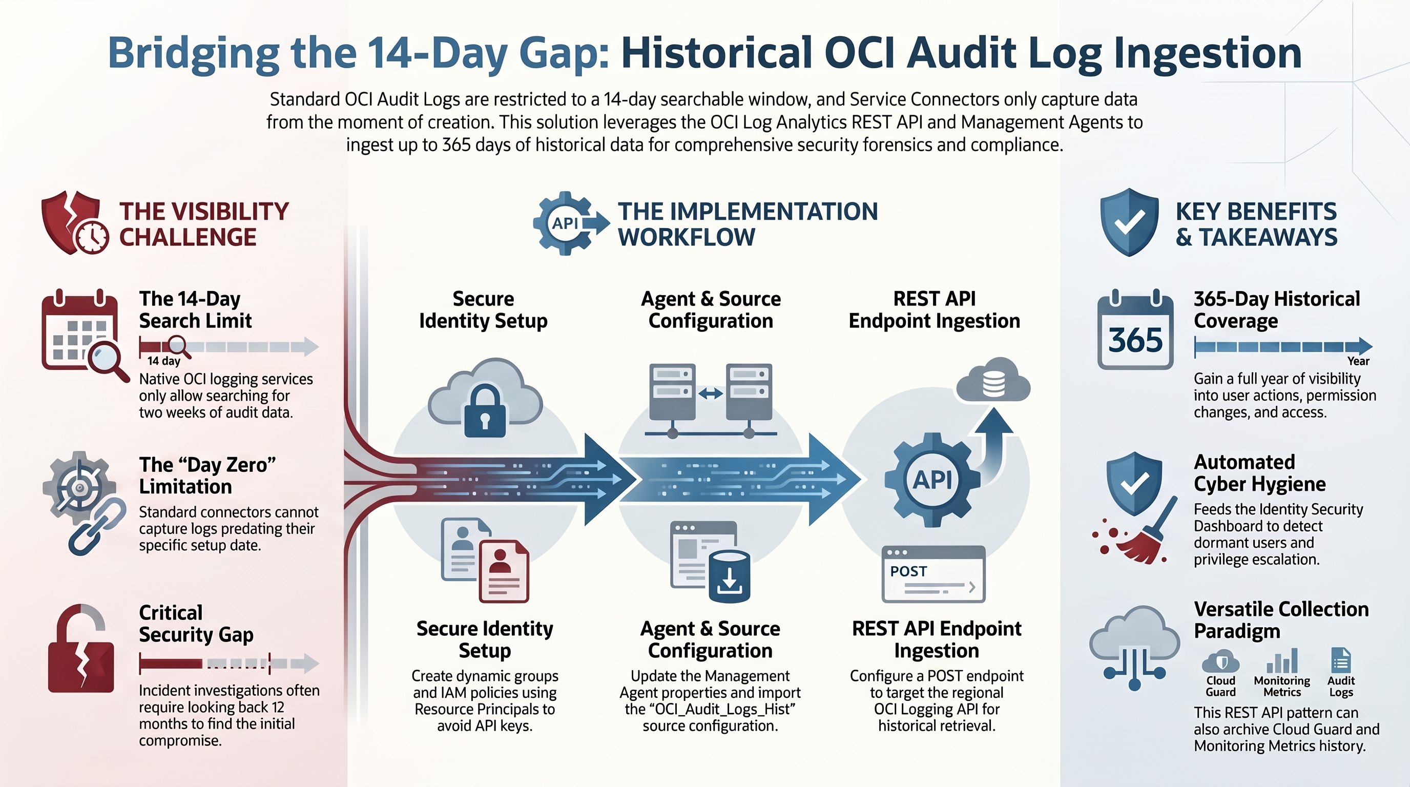 Elevate OCI Identity Security by collecting historical OCI Audit Logs using OCI Log Analytics REST API Ingestion — infographic overview