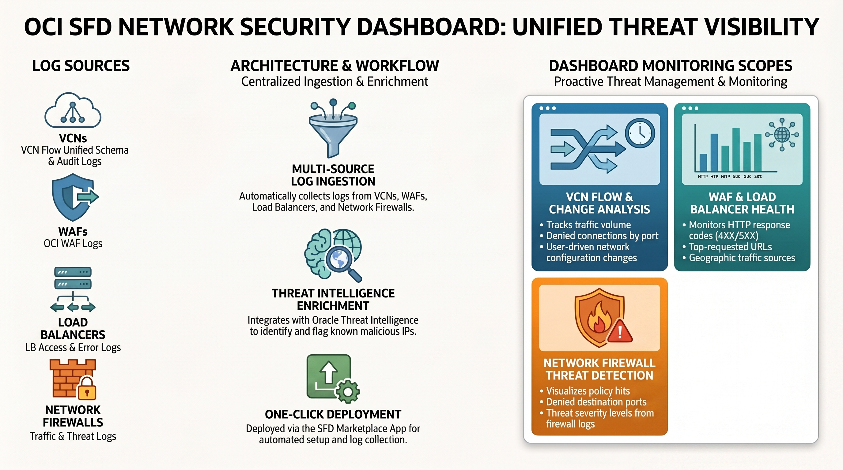 Elevating Network Security - Introducing New SFD Network Security Dashboard — infographic overview