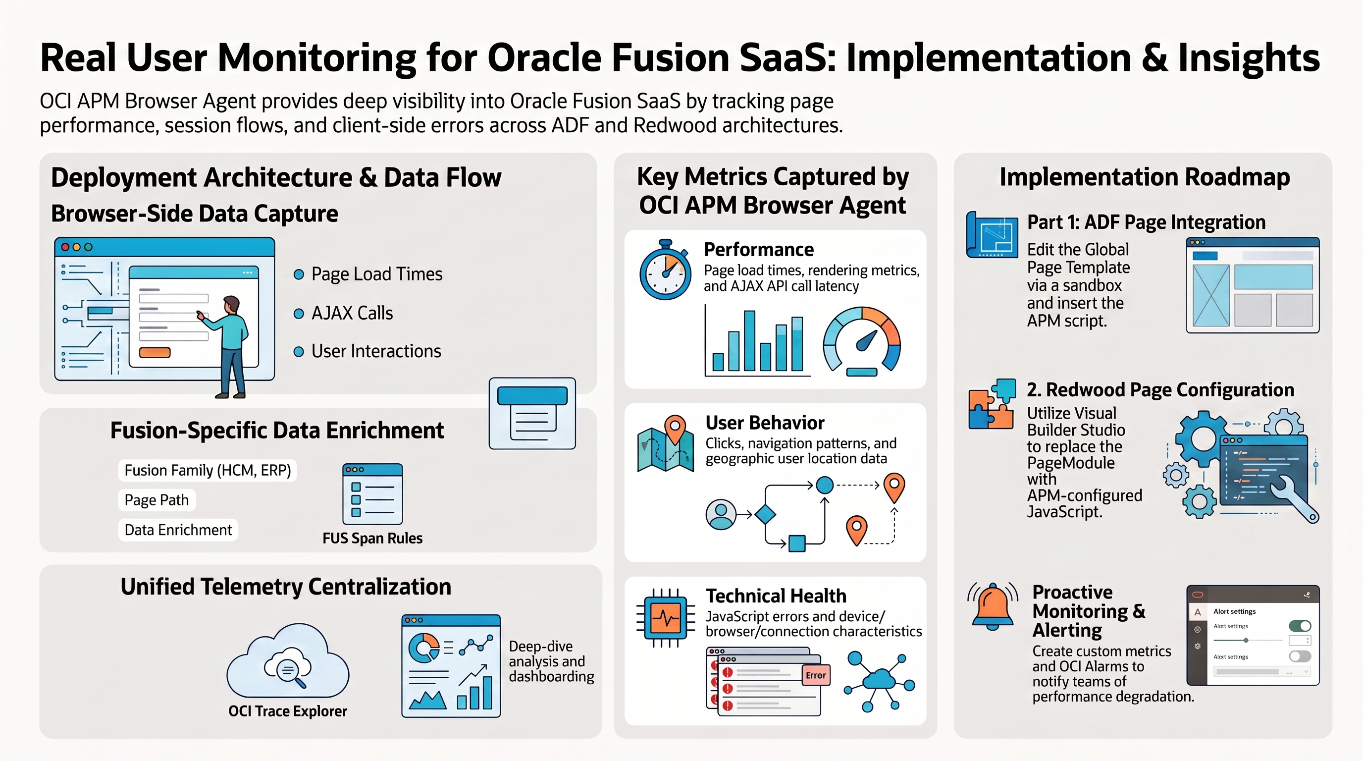 Real User Monitoring for Oracle Fusion SaaS Cloud Apps with OCI APM Browser Agent — infographic overview