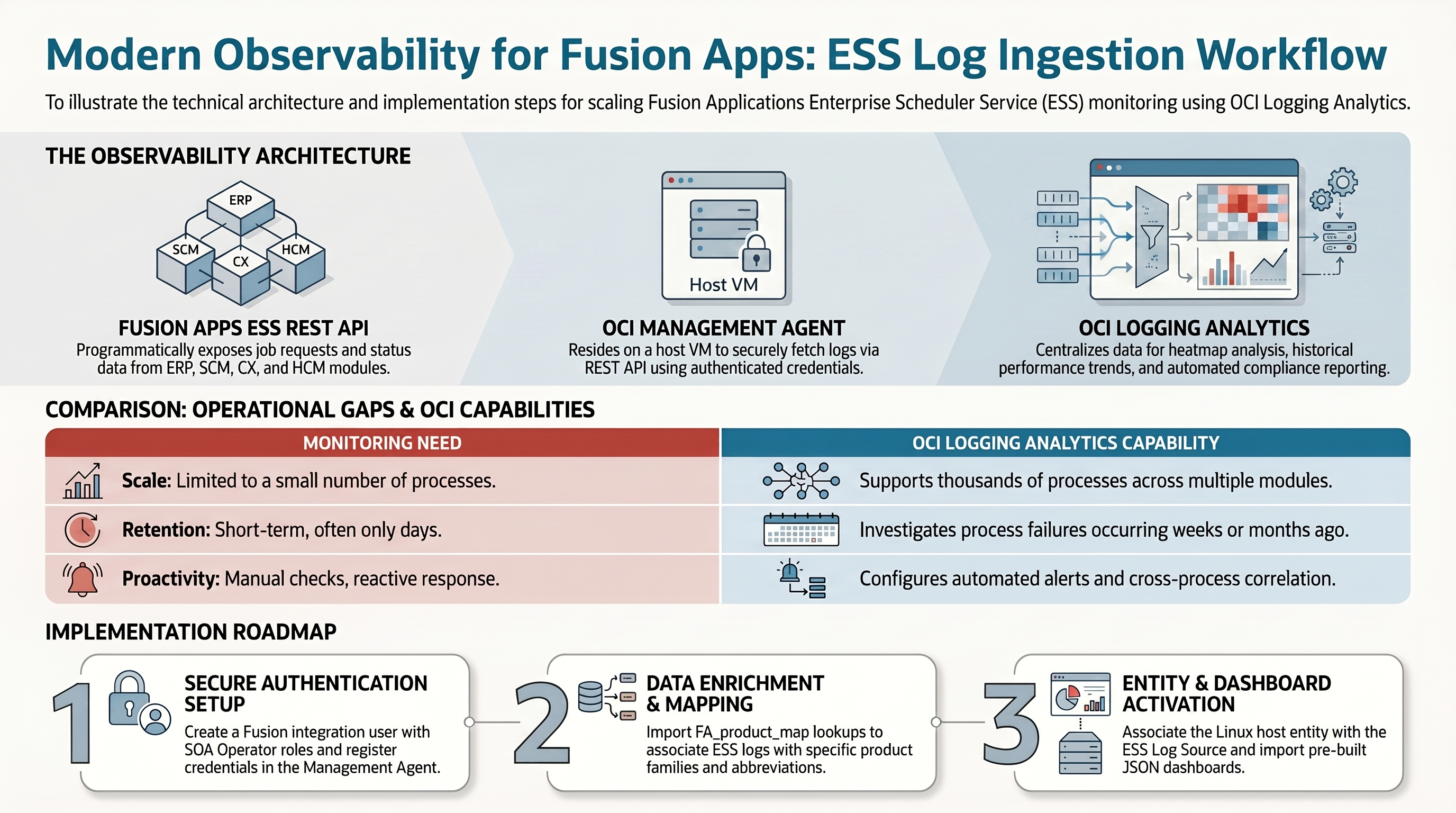 Fusion Apps Observability by Collecting Enterprise Scheduler ESS Logs using OCI Logging Analytics REST API Ingestion — infographic overview