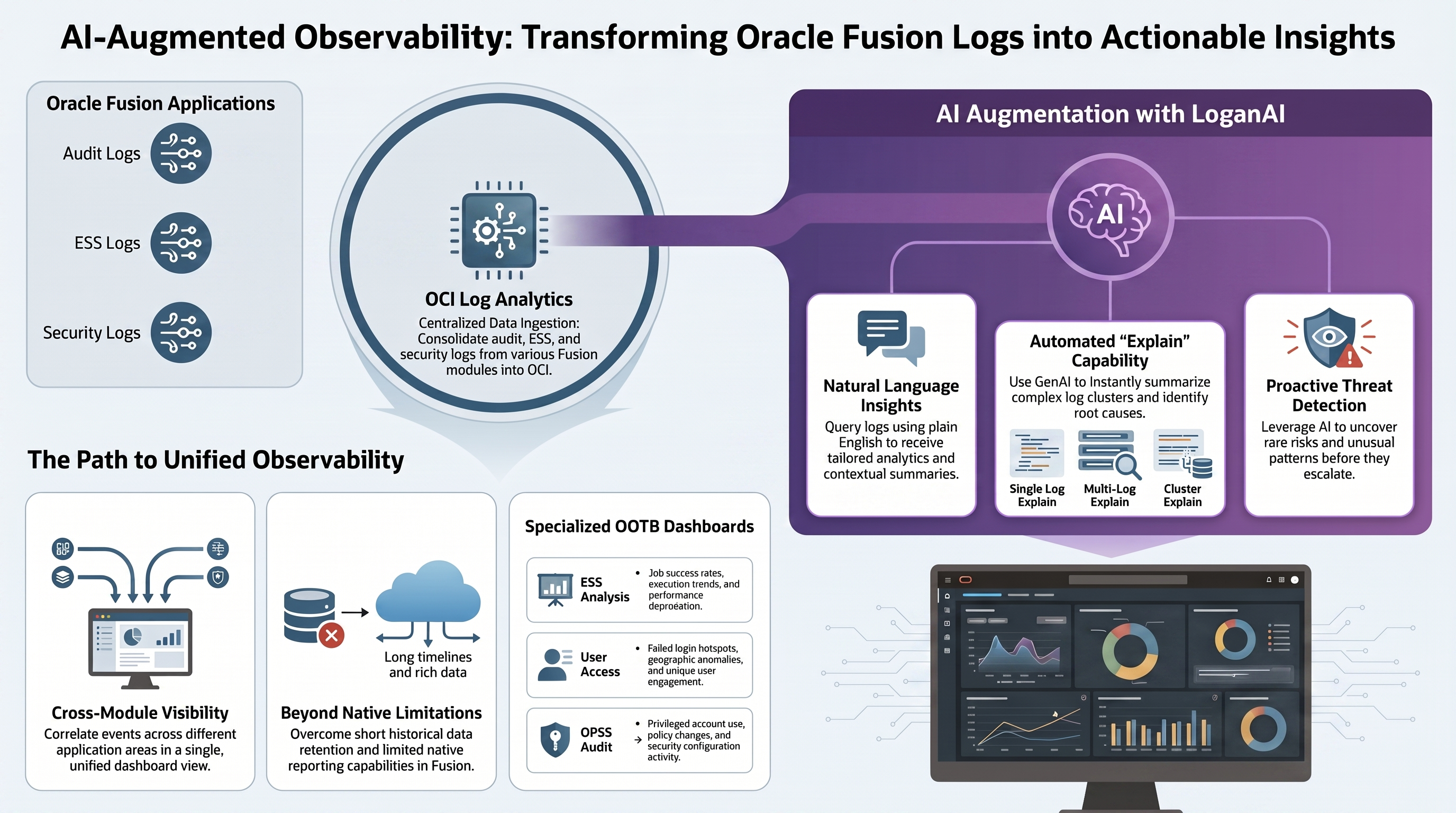 Gaining Insights from Fusion ESS, Audit and Security Dashboards with AI Augmentation Using LoganAI - Part 3 — infographic overview