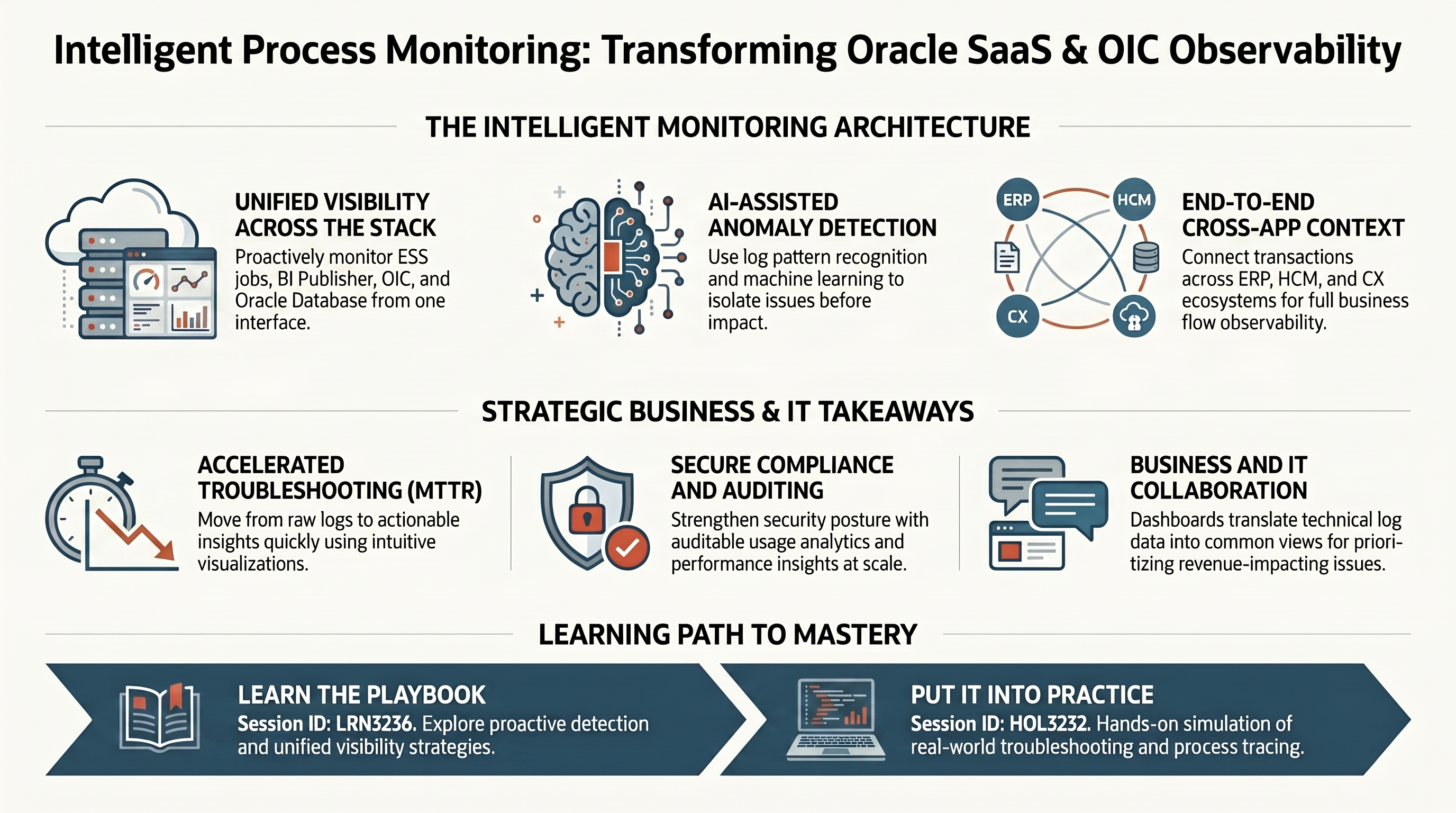 Intelligent Process Monitoring for Oracle Fusion SaaS & Oracle Integration Cloud - Learn It, Do It — infographic overview
