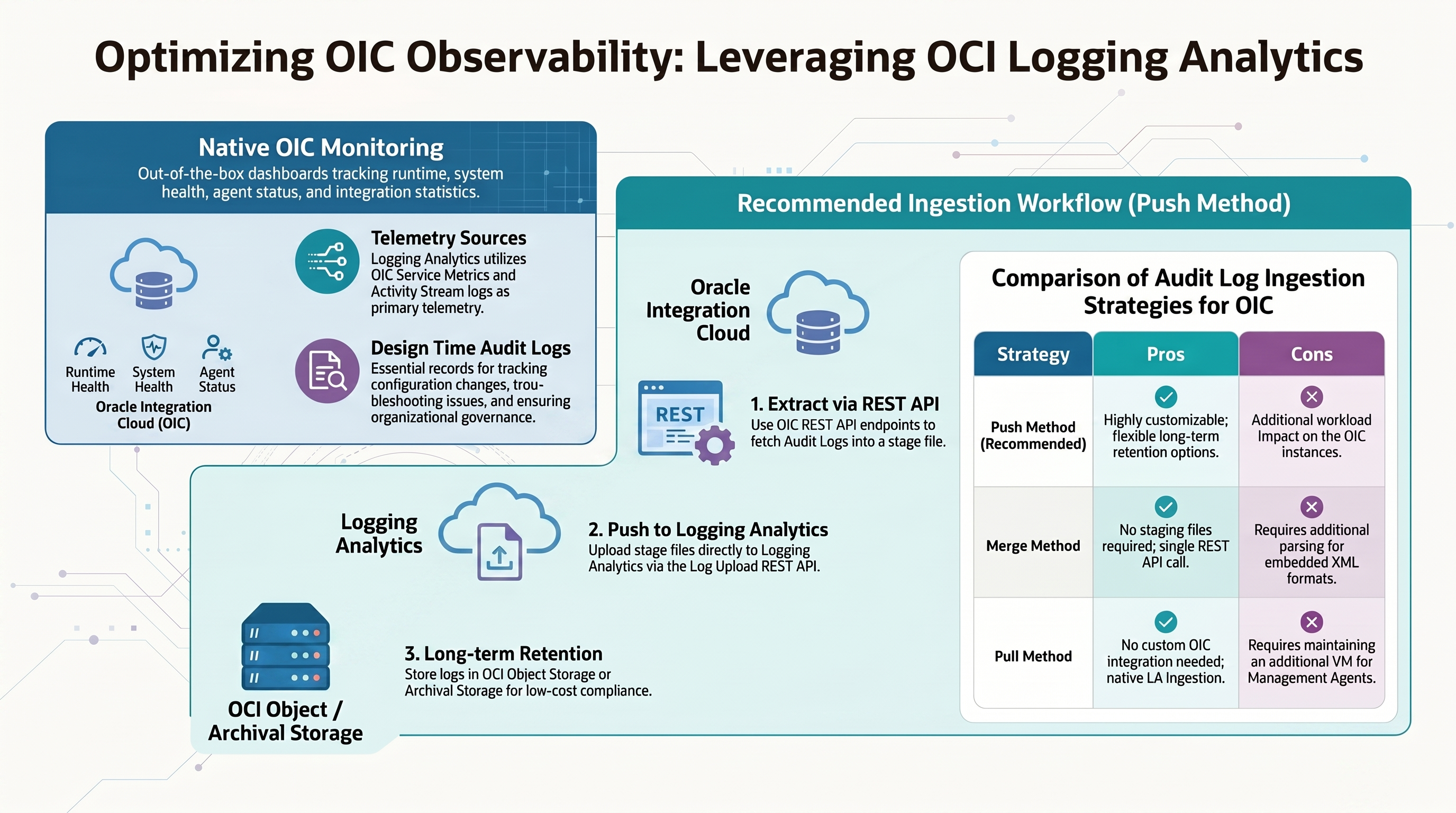 Leveraging Logging Analytics for Oracle Integration Cloud Logging and Monitoring - Part 1 — infographic overview