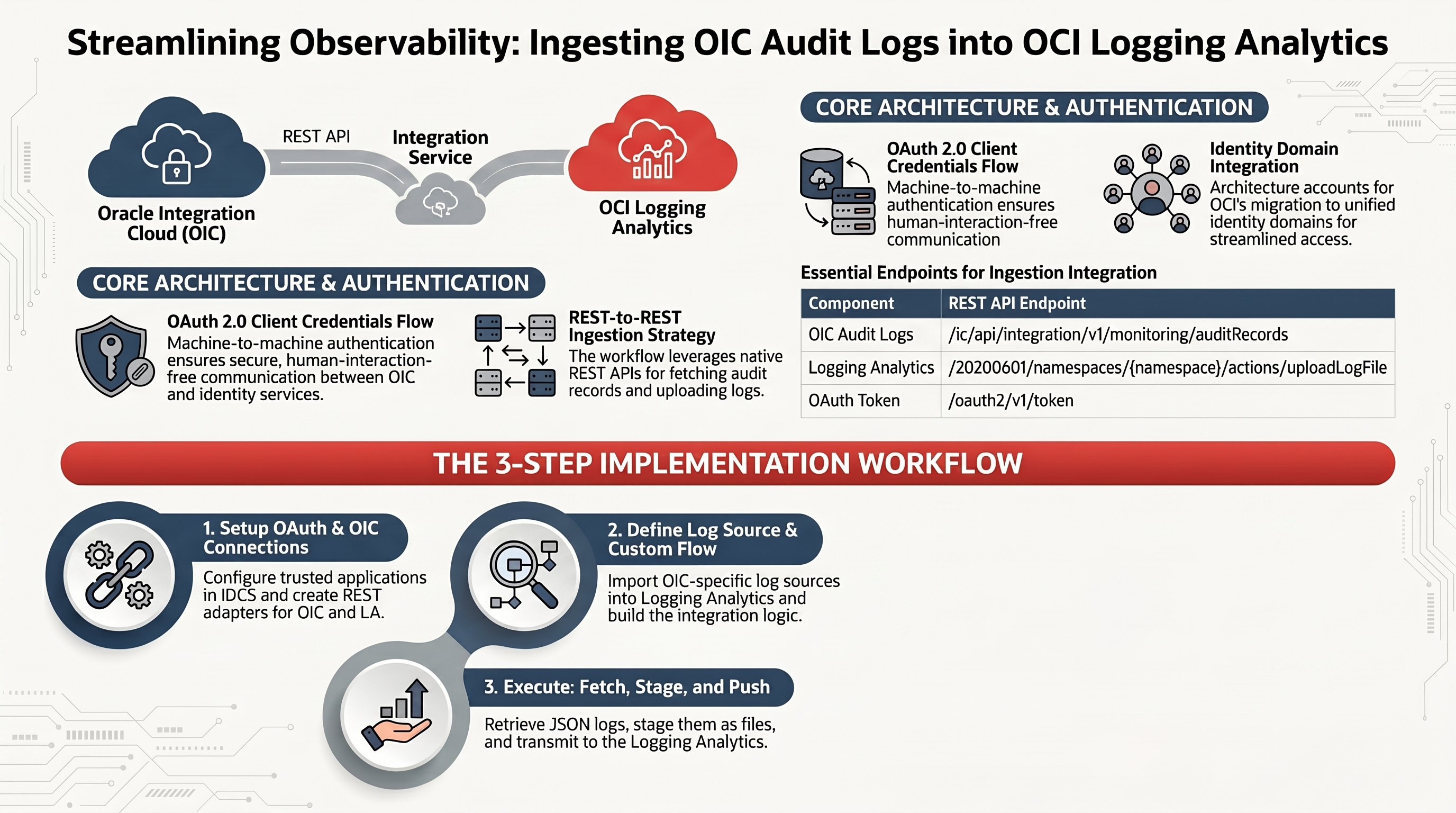 Leveraging Logging Analytics for Oracle Integration Cloud Logging and Monitoring - Part 2 — infographic overview