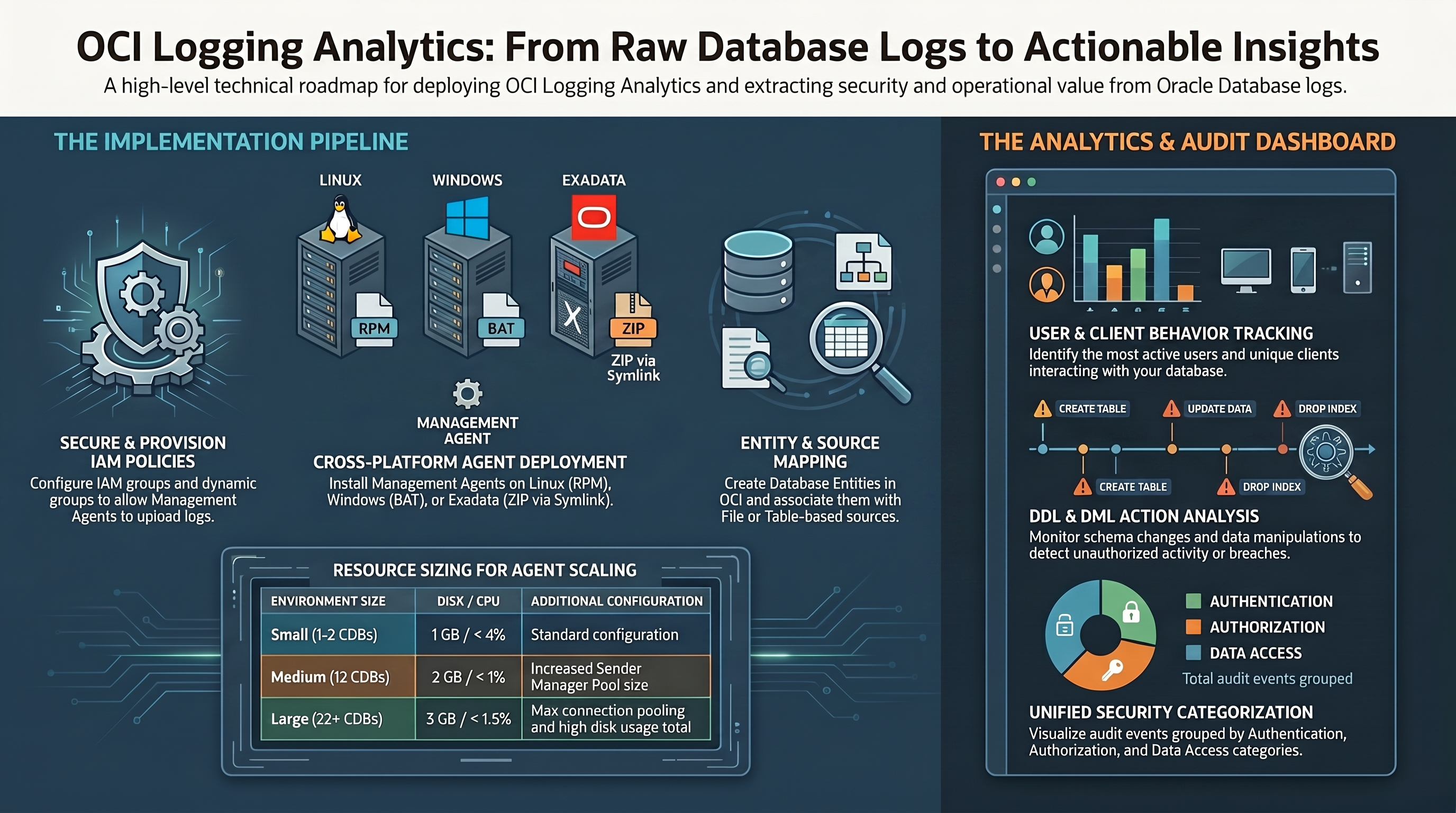 Maximizing Visibility: Collecting and Analyzing Logs from Oracle Databases using OCI Logging Analytics — infographic overview