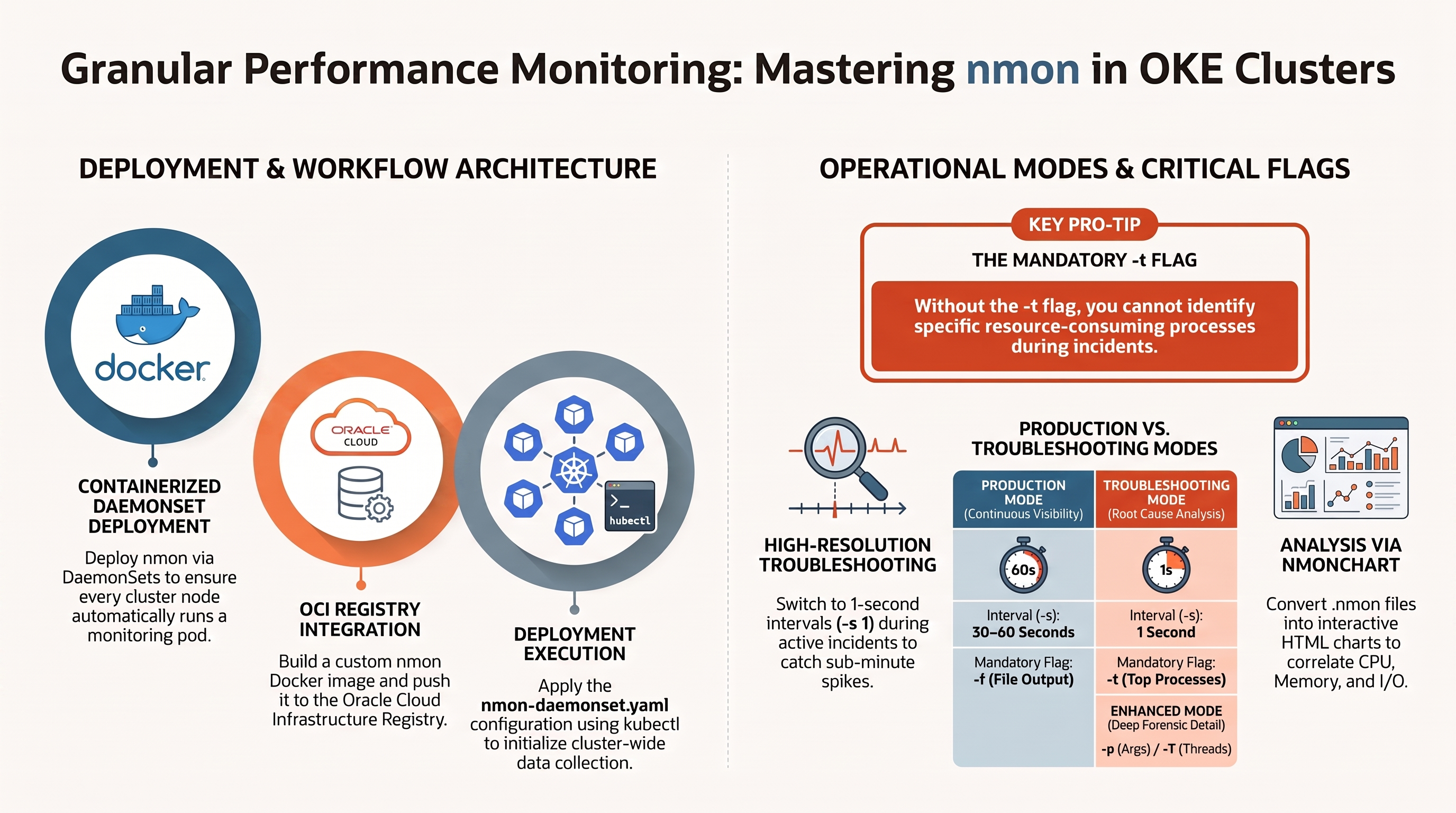 Monitoring OKE Cluster Processes with nmon: Capturing Granular Performance Data — infographic overview