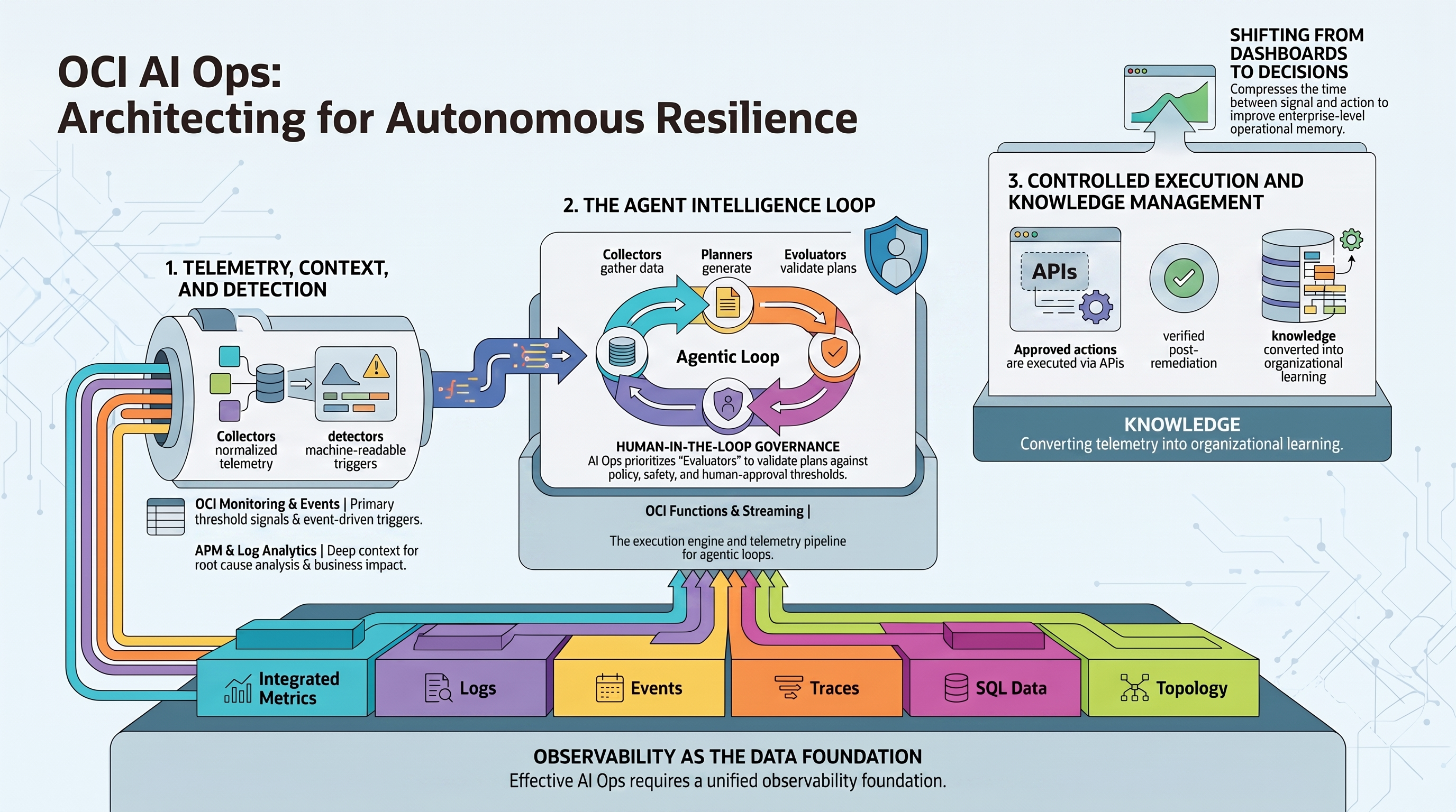 OCI AI Ops framework for Cloud Operation Autonomous Resilience — infographic overview