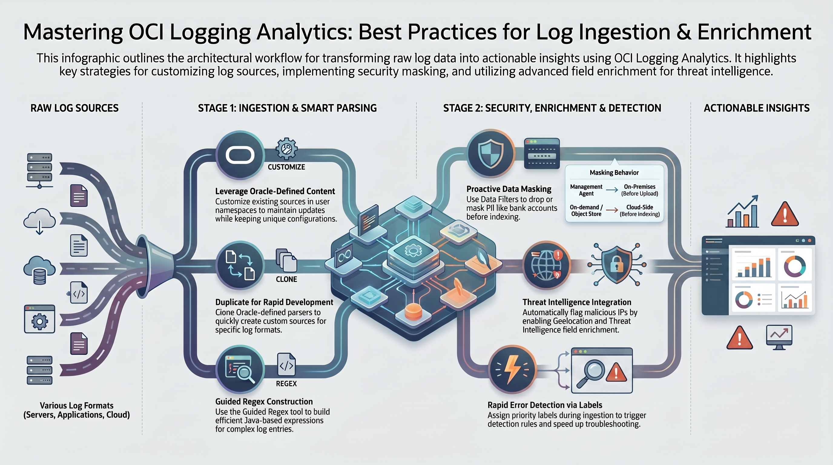 OCI Logging Analytics Best Practices Series - Custom Log Sources and Parsers Tips — infographic overview
