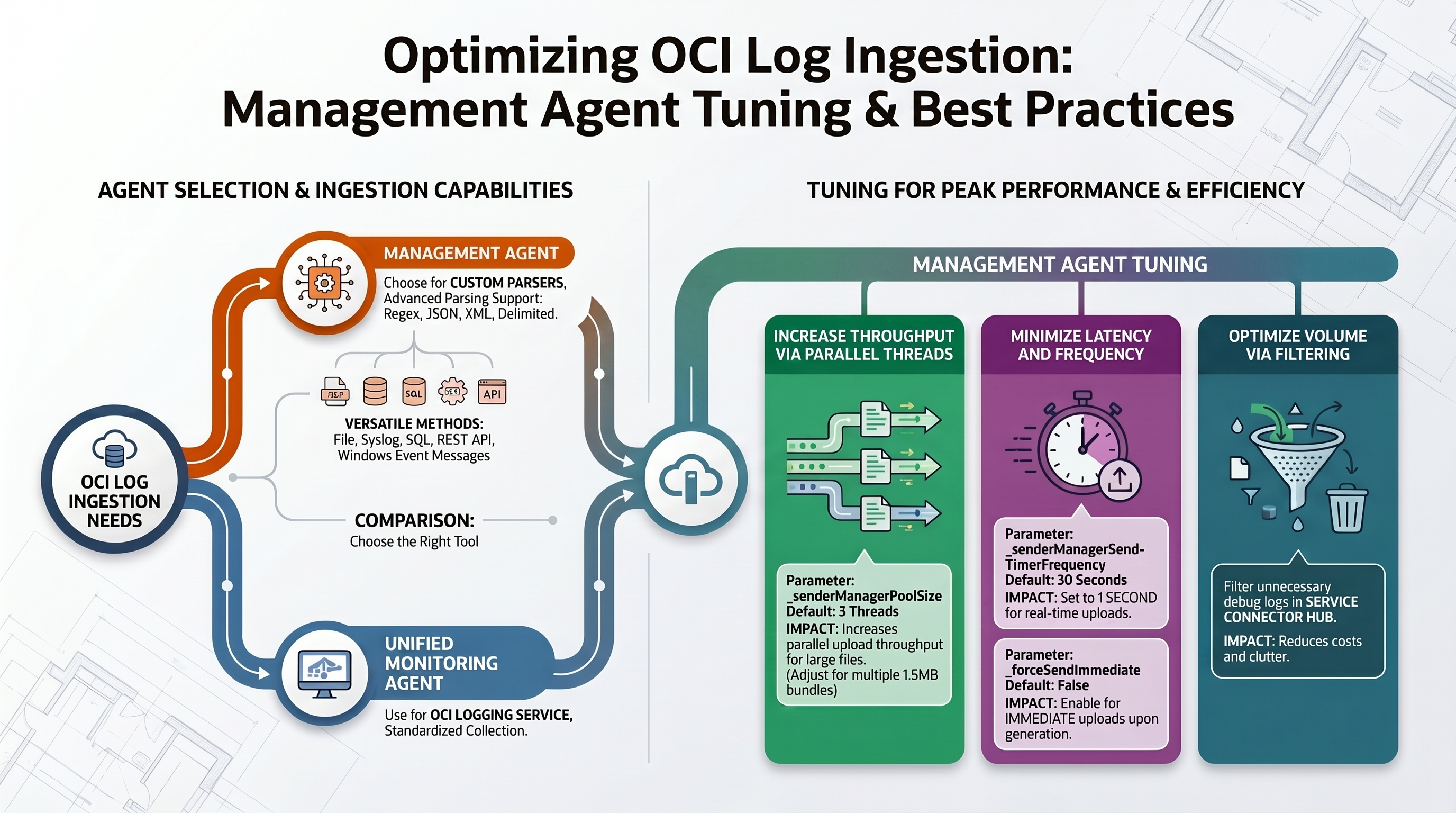 OCI Logging Analytics Best Practices Series - Management Agent Tuning — infographic overview
