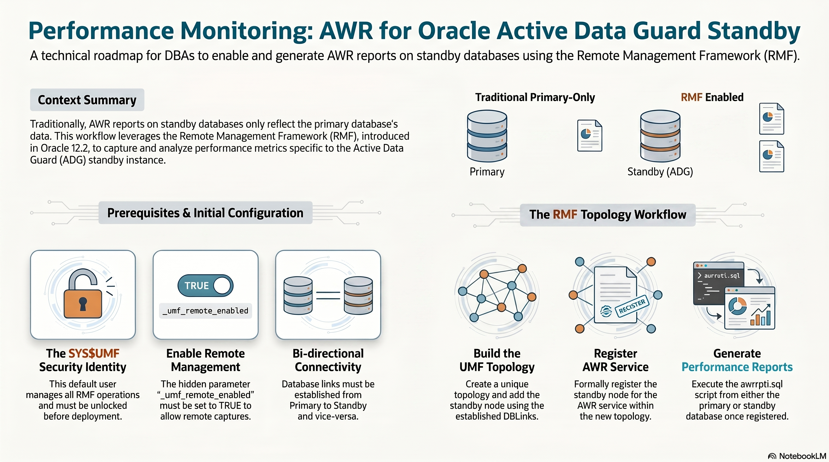 Create AWR report from Active Data Guard Standby database — infographic overview